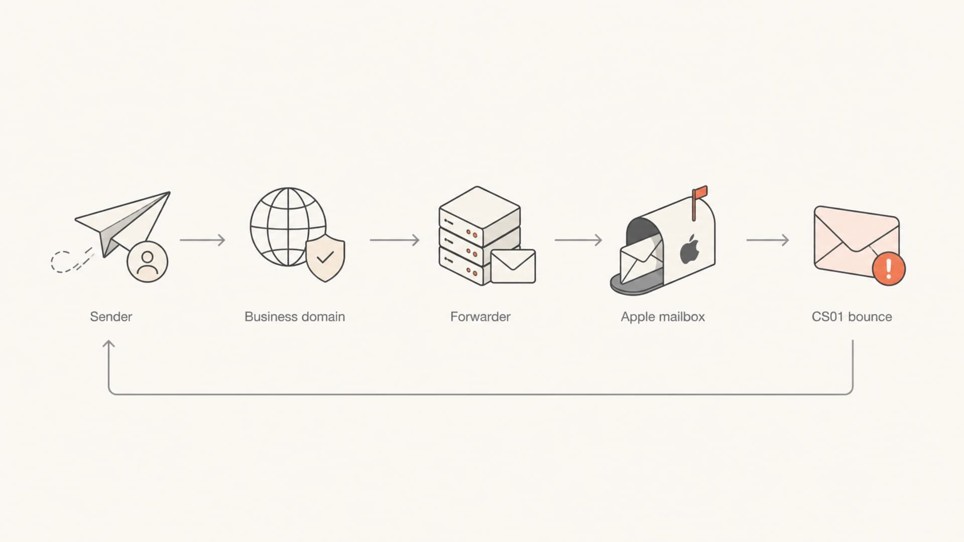 Forwarding path showing how an Apple CS01 bounce returns to the sender