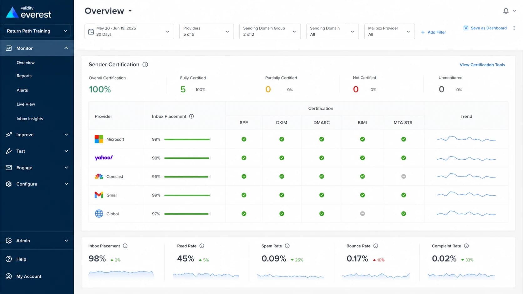 Screenshot-style visual of Validity Everest showing certification and provider-level deliverability data.