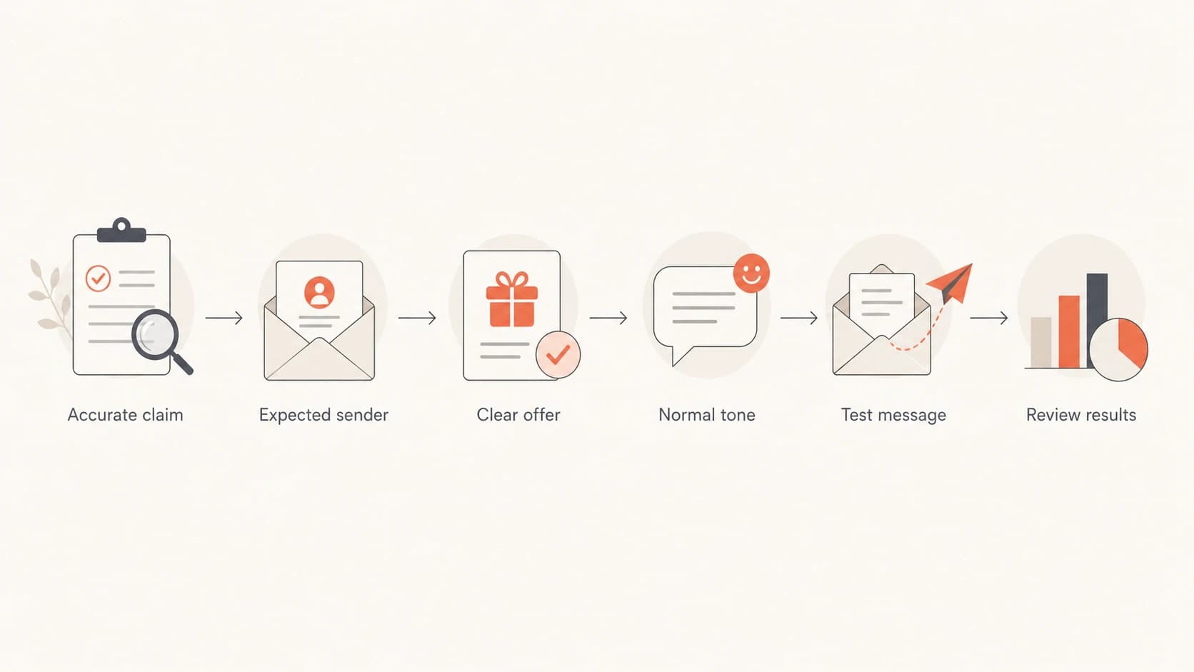 A six-step subject line review flow for deliverability.