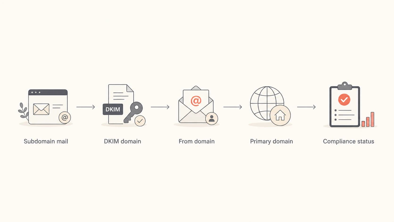 Flowchart showing how subdomain mail rolls into primary-domain compliance status.
