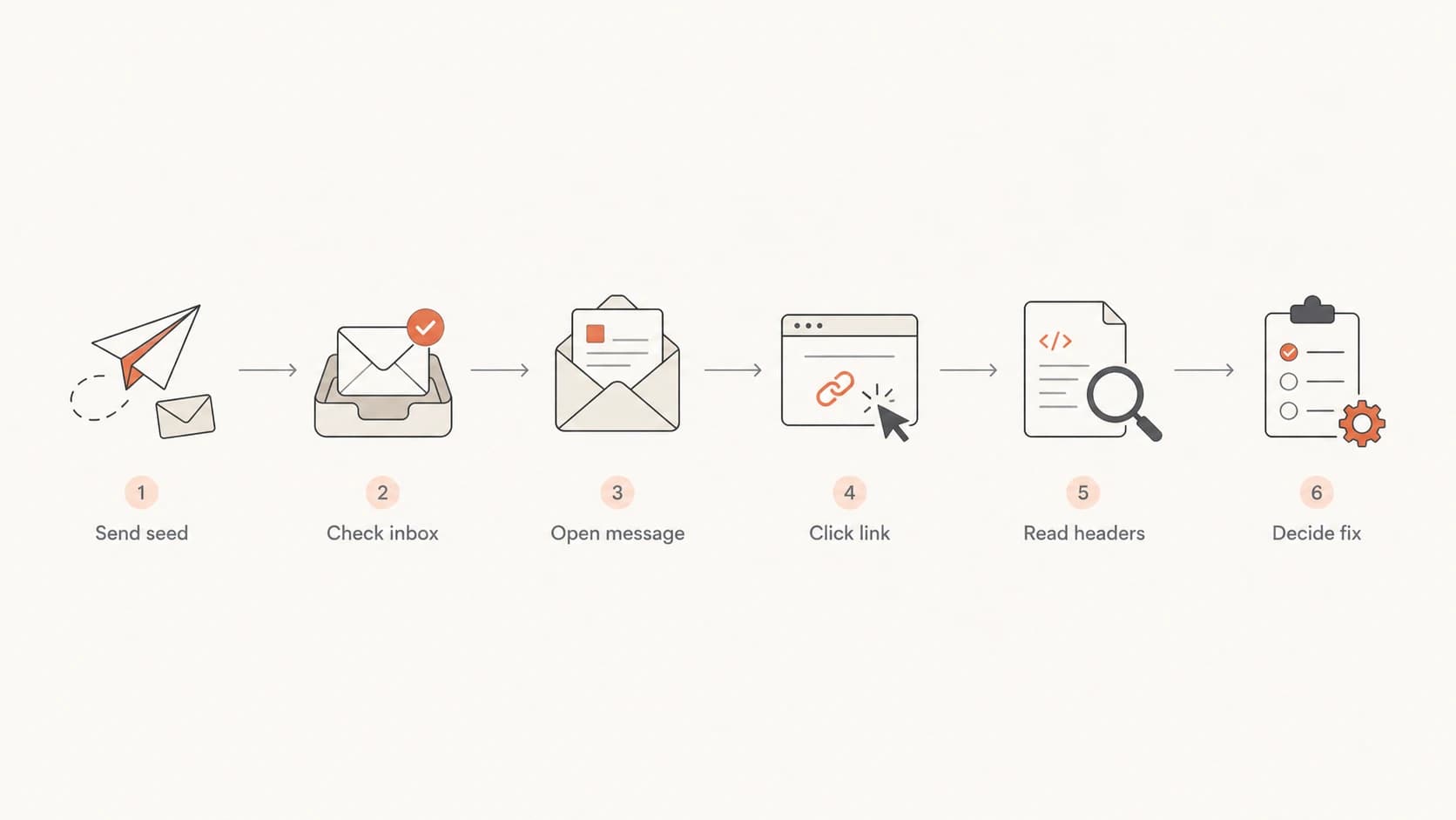 Flowchart showing the Proton Mail seed test path.