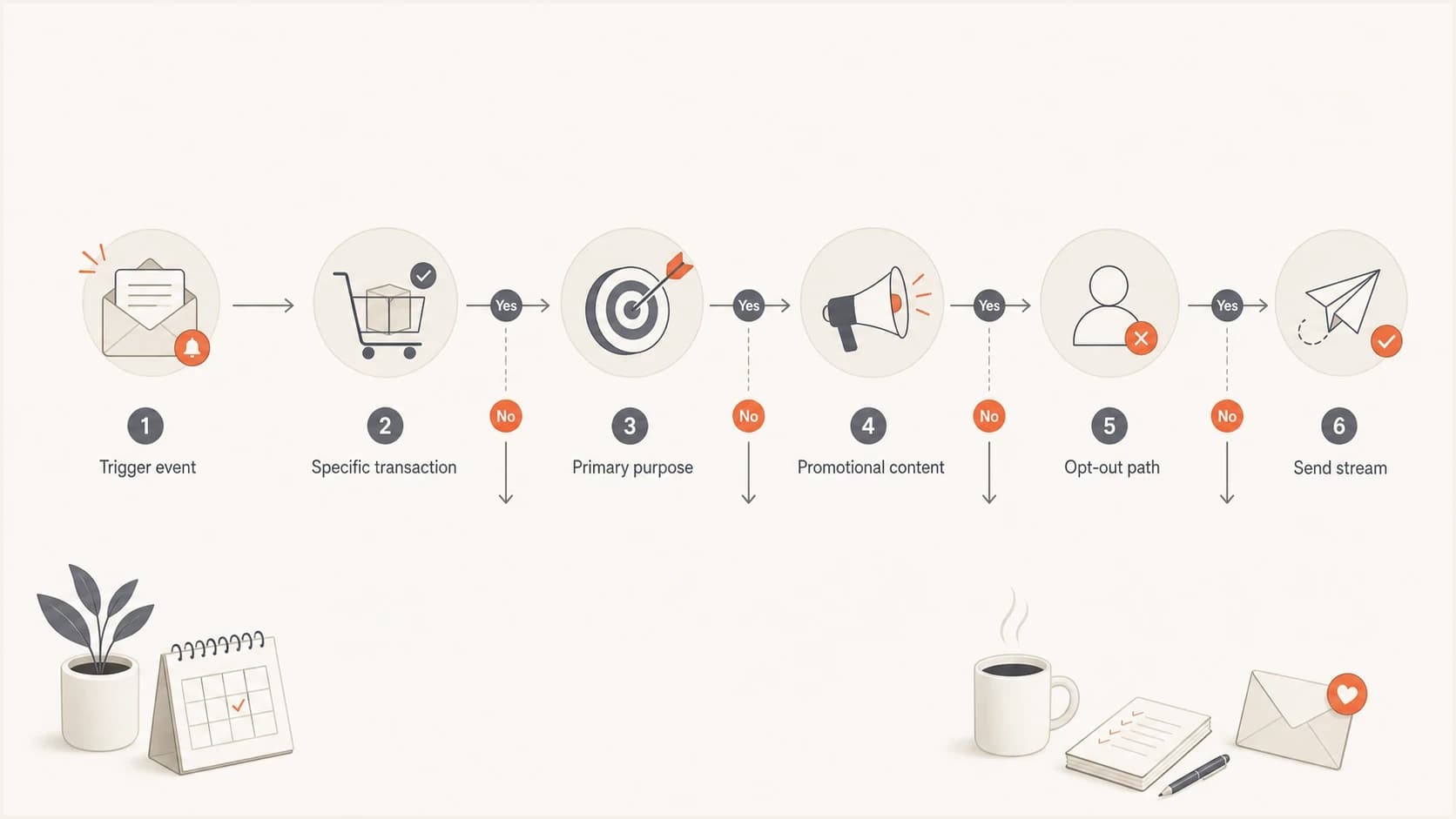Flowchart for deciding whether a follow-up survey should be treated as transactional.