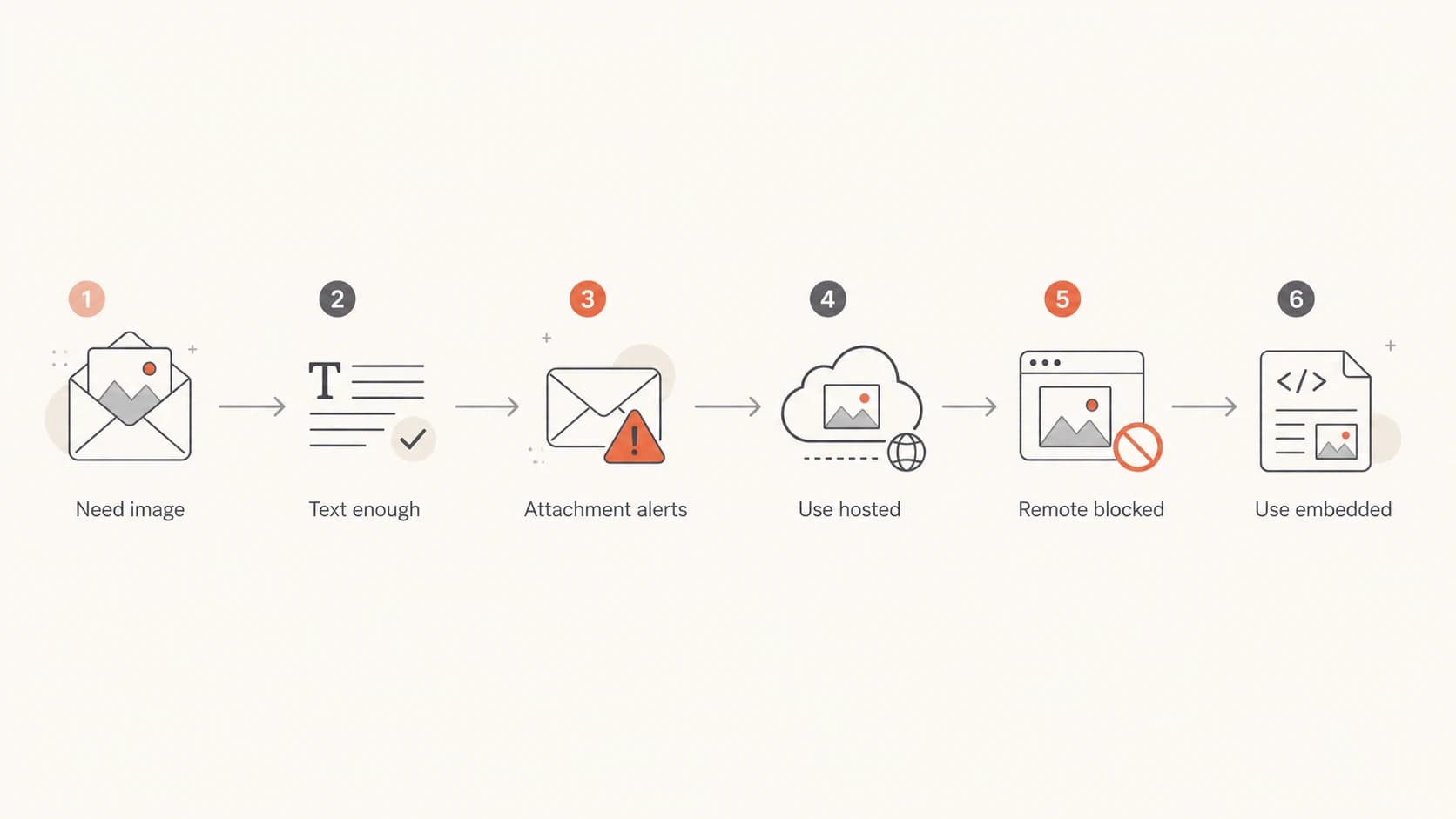 Decision flow for choosing hosted, embedded, or text-only email signatures.