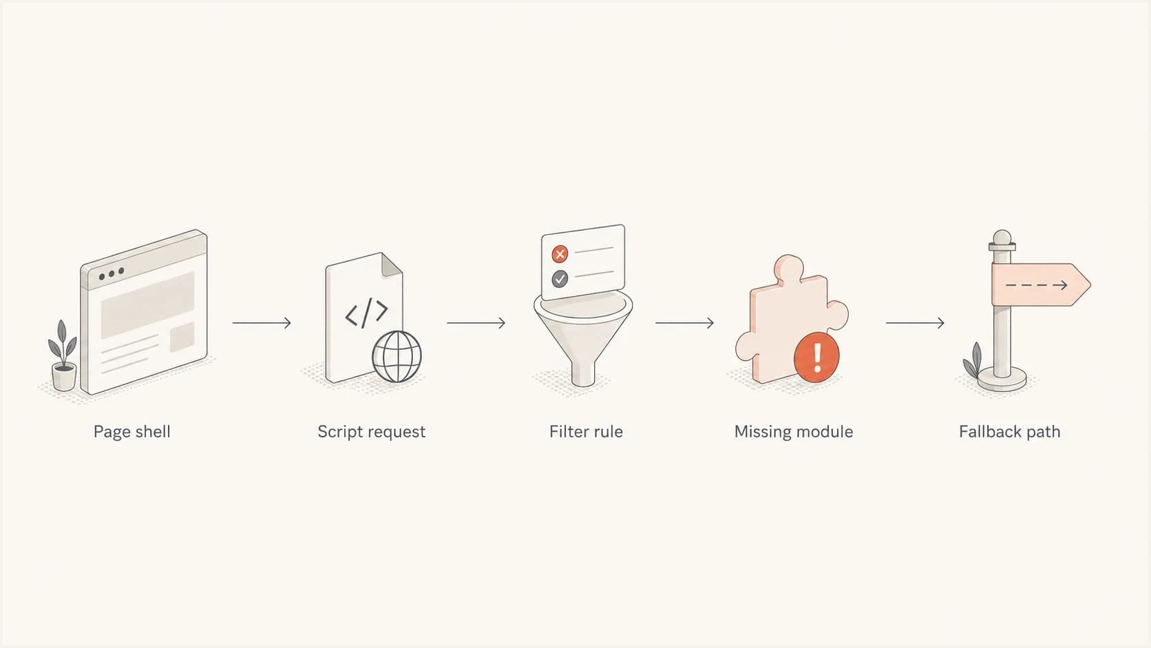 A flowchart showing how one blocked script can remove a page module.