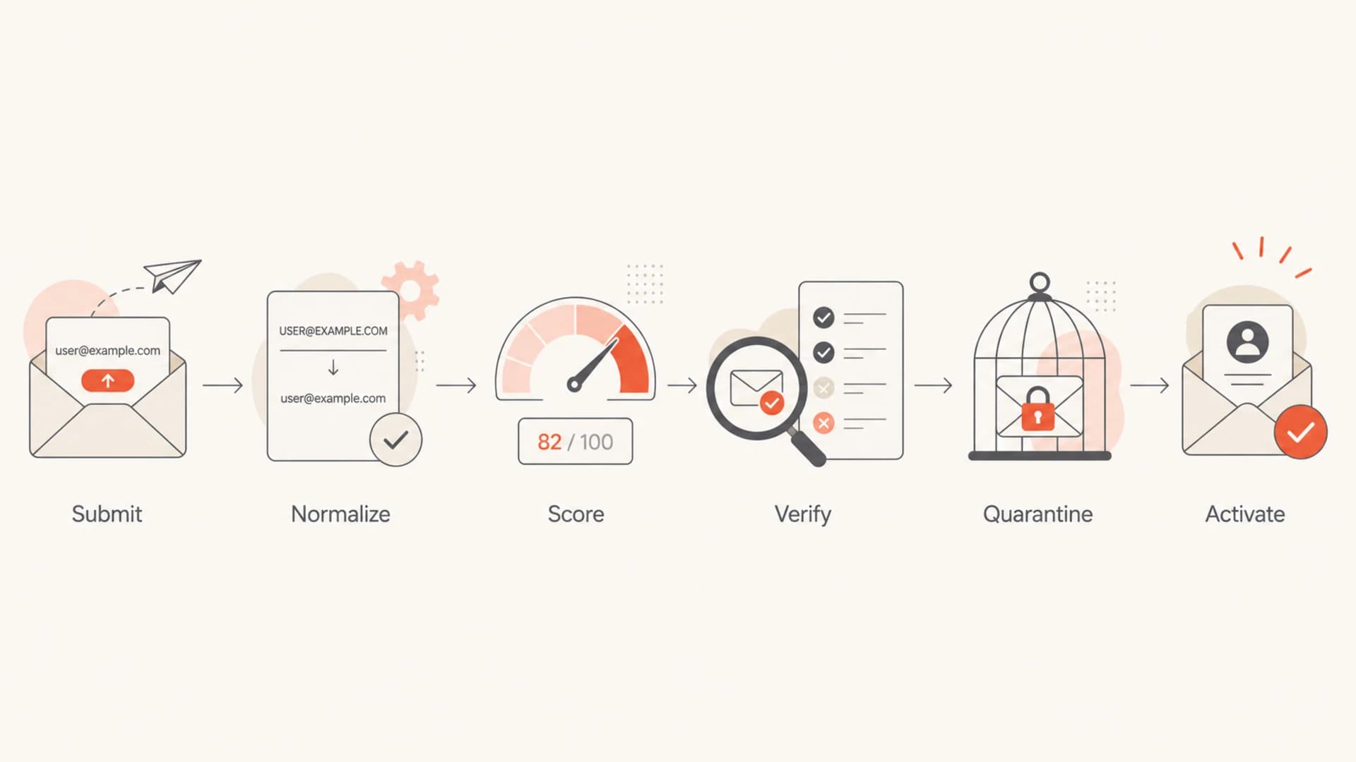 A six-step flowchart for scoring and verifying suspicious email signups.