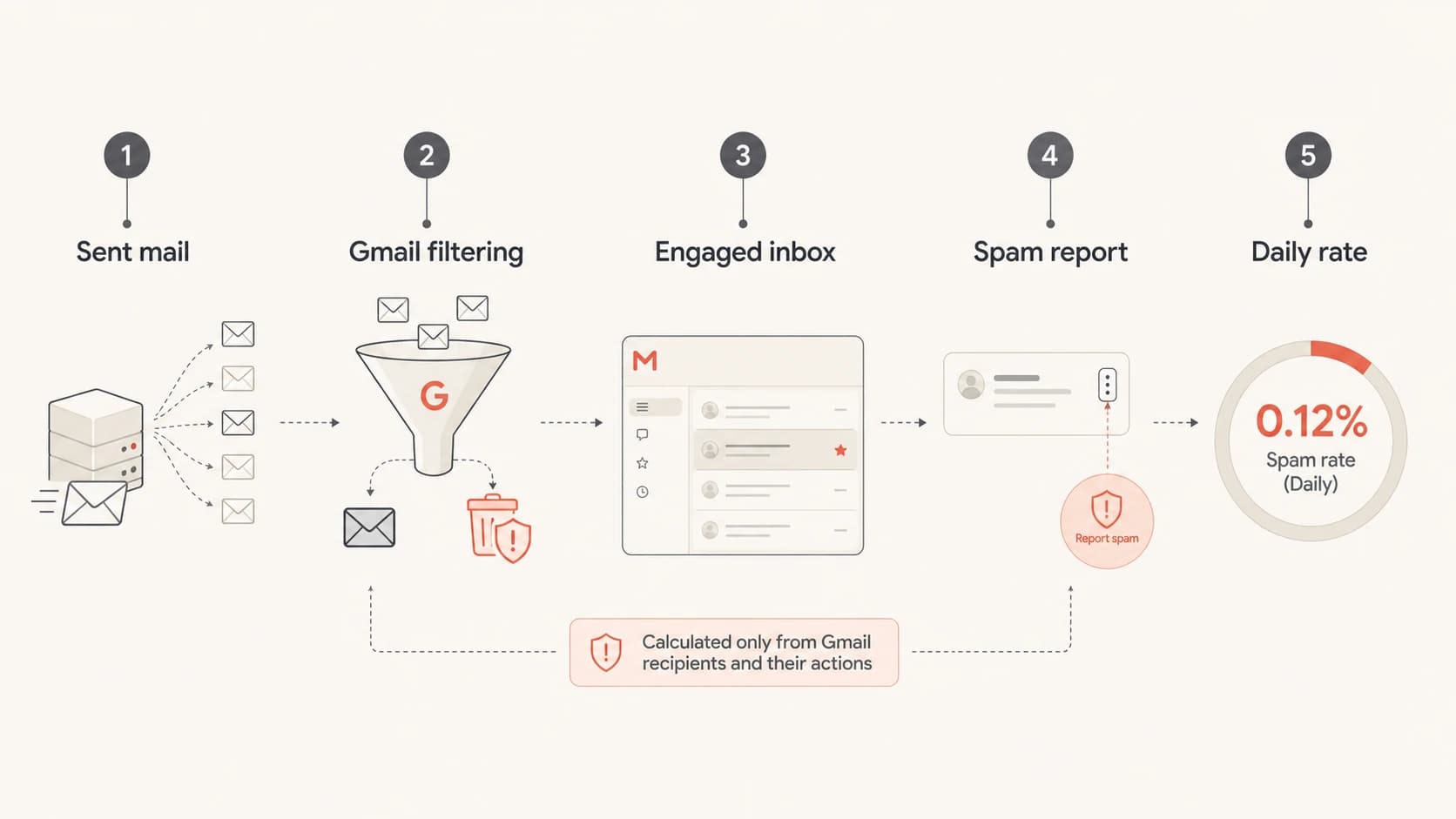 Infographic showing sent mail narrowed to engaged inboxes before spam reports are counted.