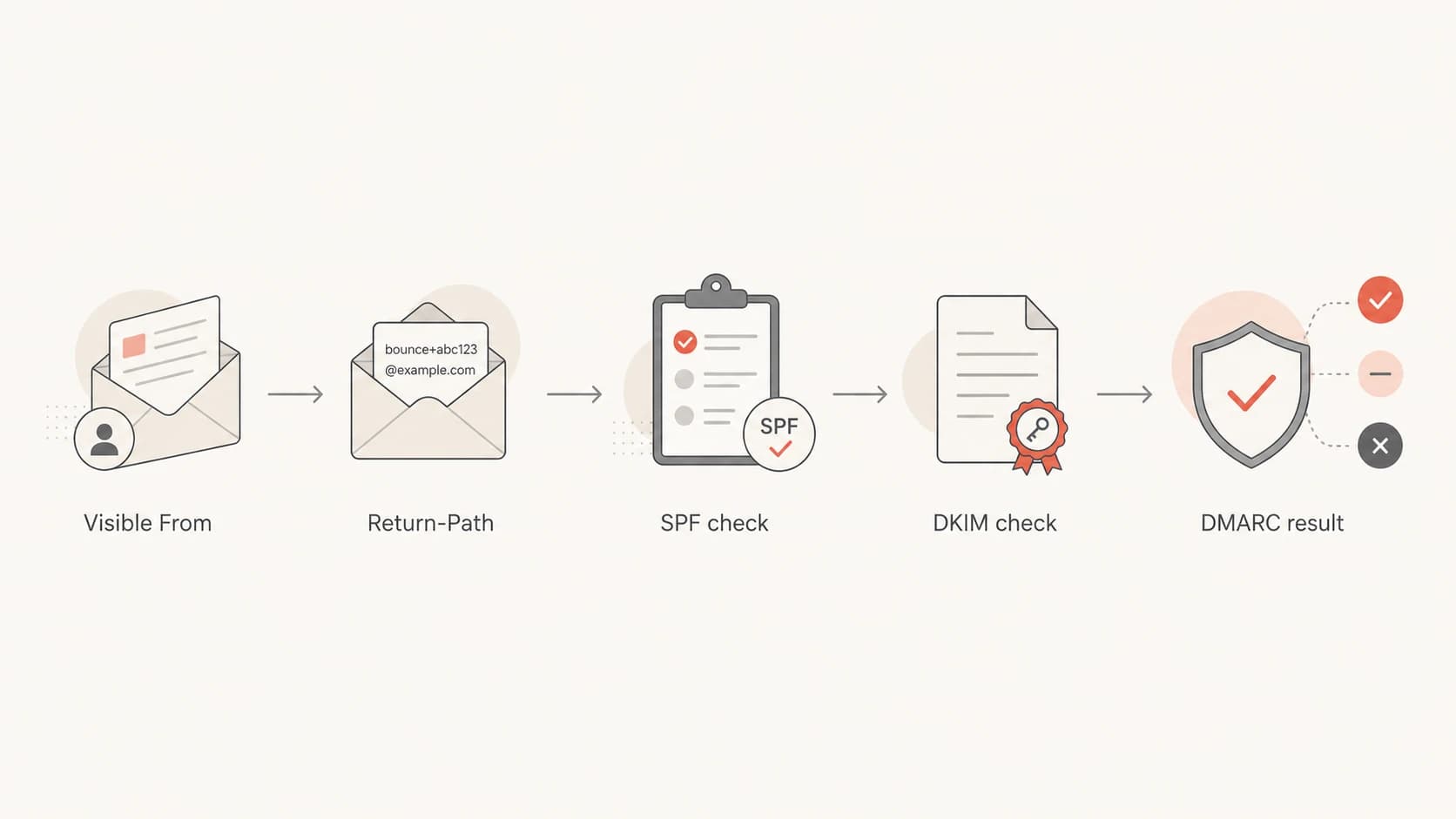 Flowchart showing visible From, Return-Path, SPF, DKIM, and DMARC result.