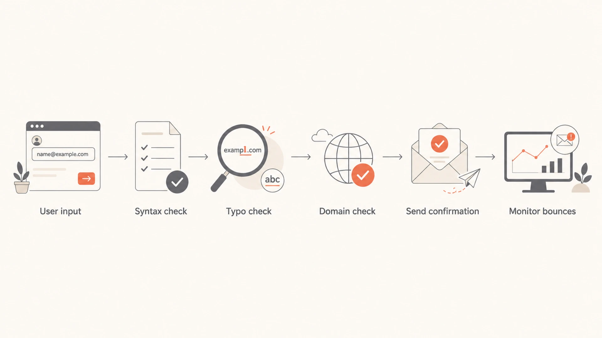 Flowchart showing a safer email validation workflow.