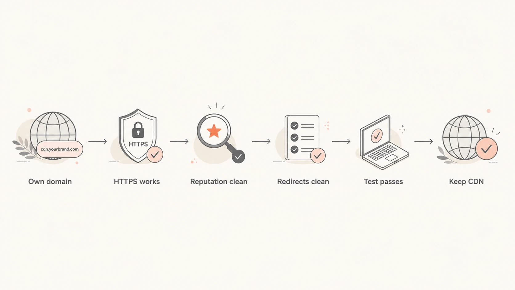 Decision flow for keeping a separate CDN image domain in marketing emails.