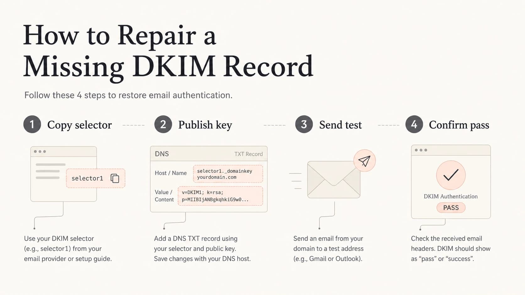 An infographic showing the four steps to repair a missing DKIM record.