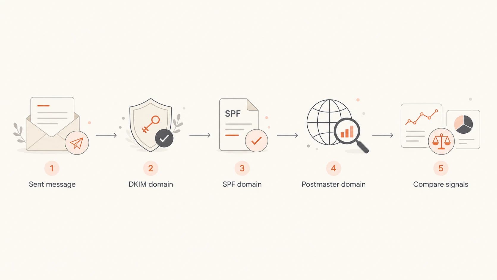 Flowchart for choosing the right Postmaster Tools domain to inspect.