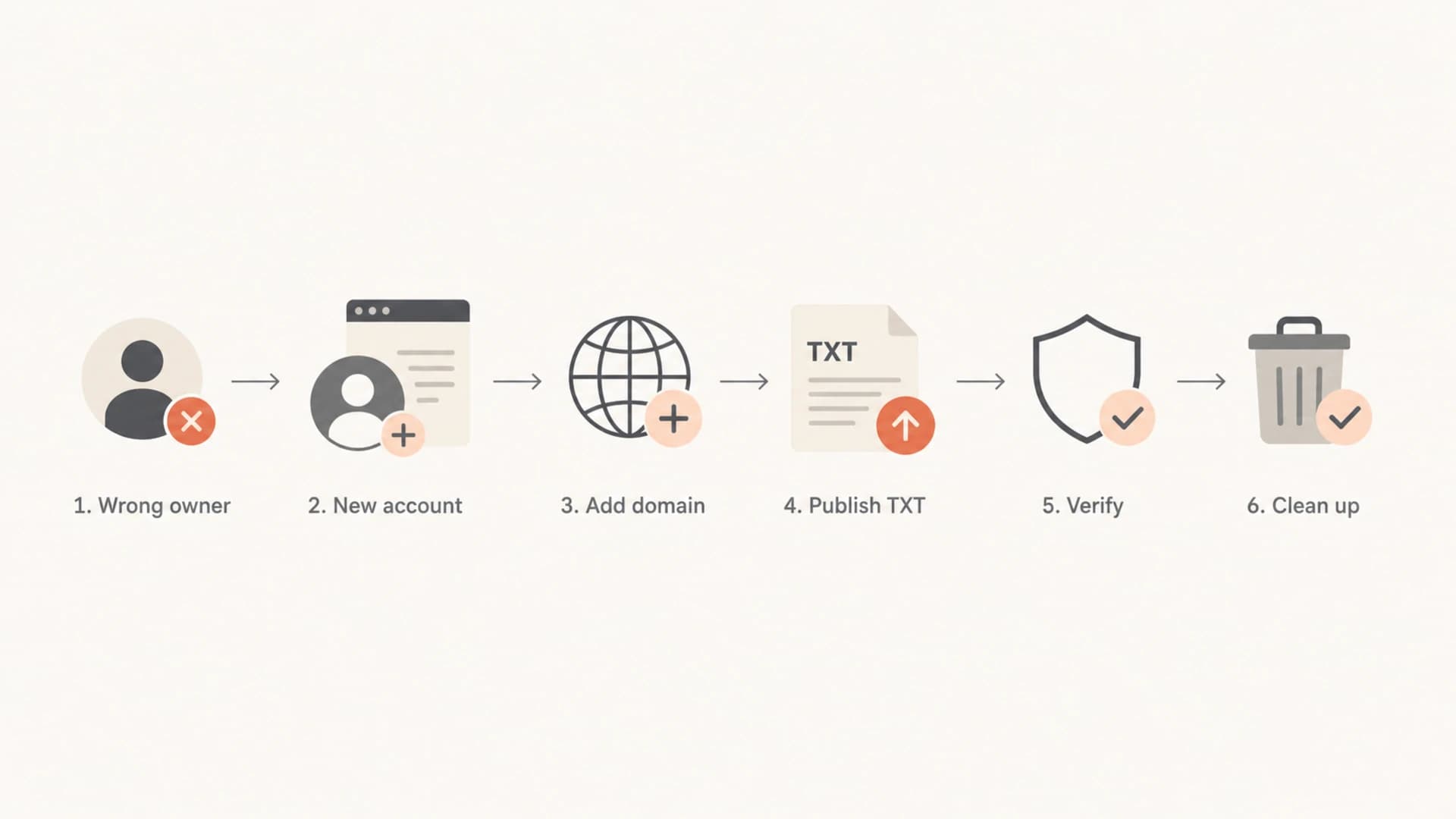 Flowchart showing the Google Postmaster Tools transfer path through new DNS verification.