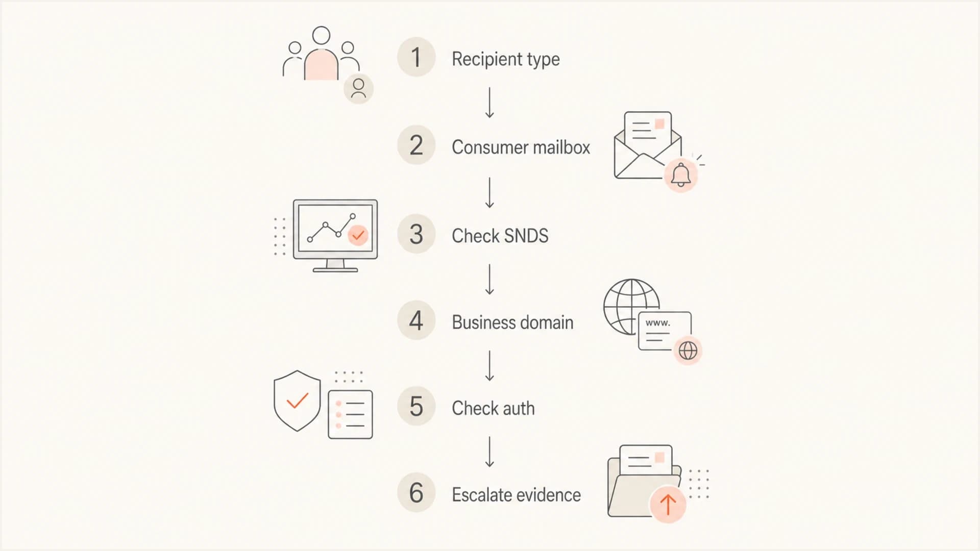 Decision flow for using SNDS with consumer and Microsoft 365 recipients.