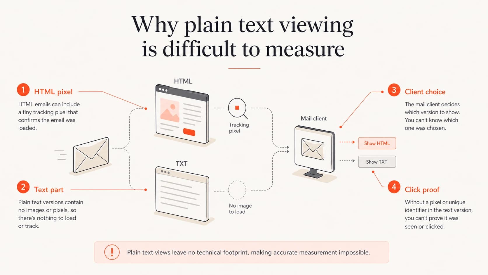 Diagram showing why plain text email opens are hard to measure.