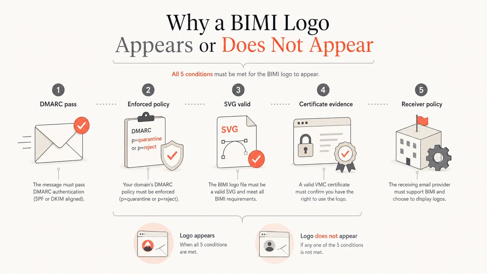 Five checks that affect whether a BIMI logo appears in an inbox.