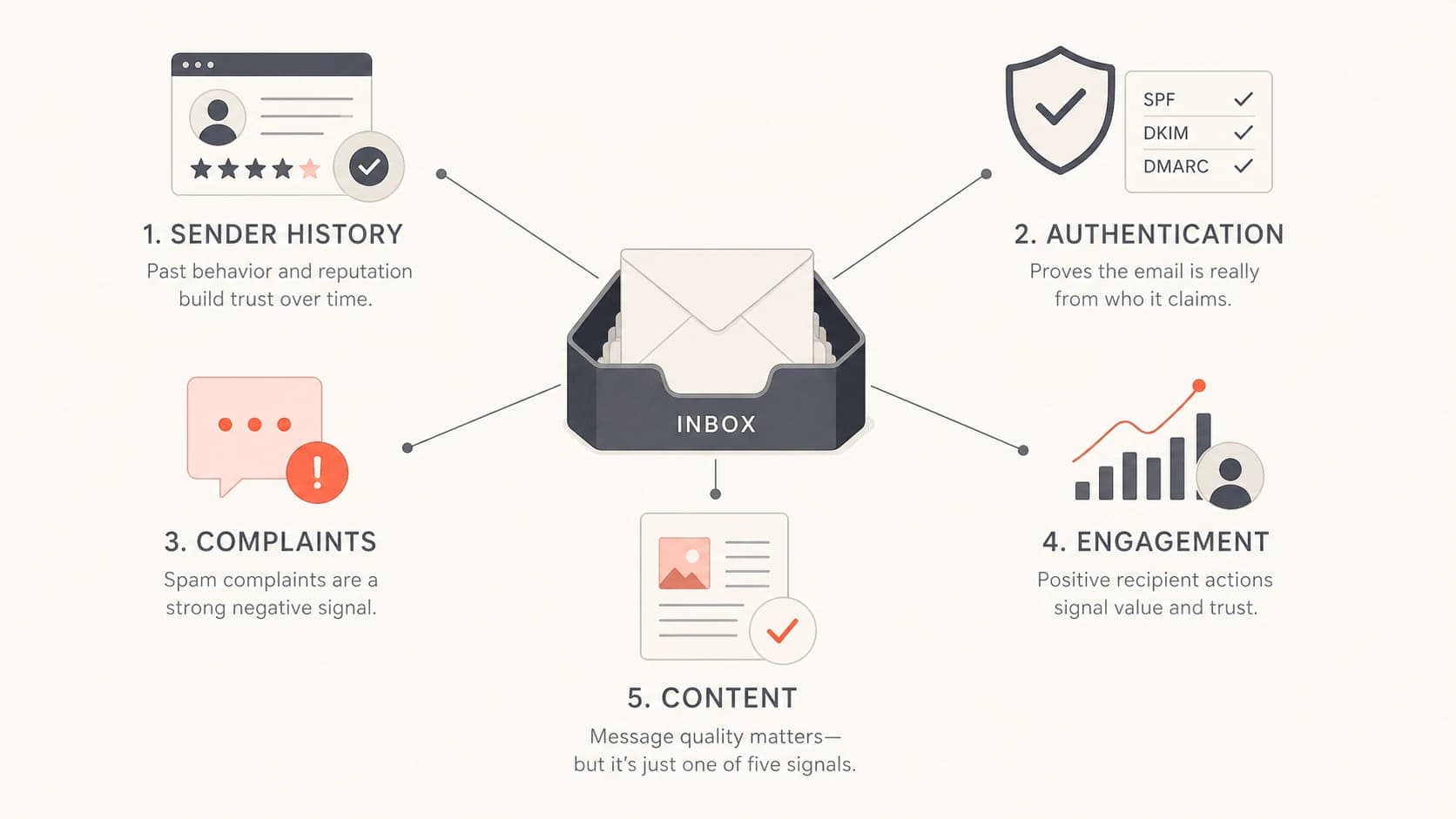 Spam filtering weighs sender history, authentication, complaints, engagement, and content.