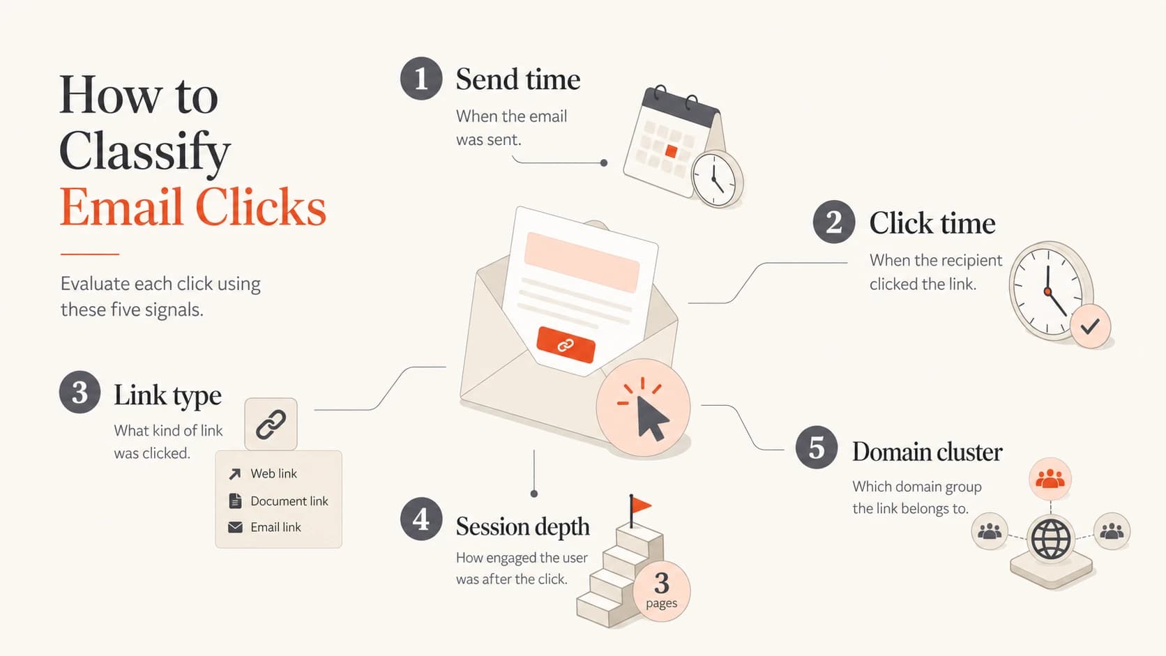 Five signals used to classify automated email clicks.