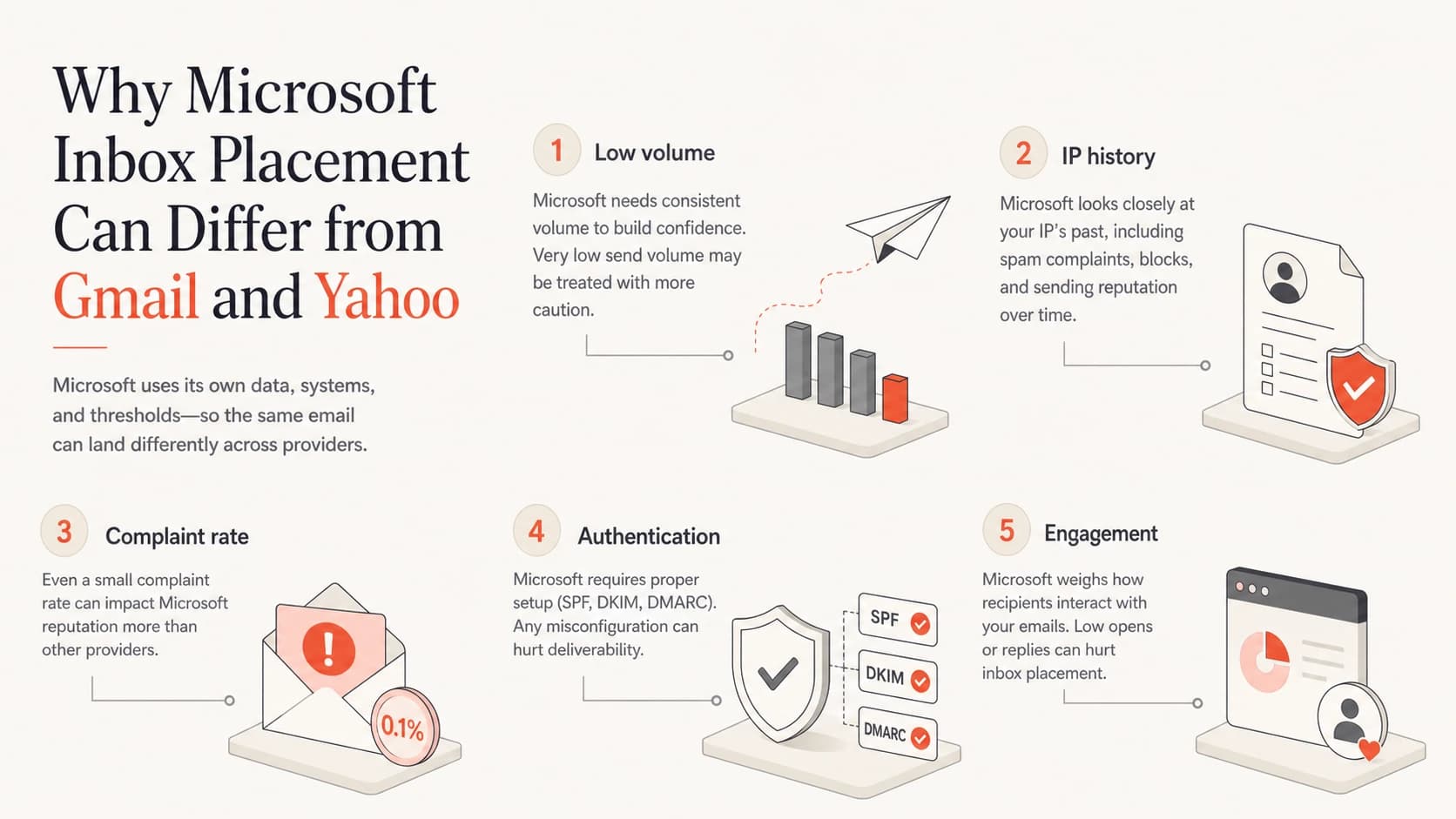 Five factors that often make Microsoft inbox placement weaker than Gmail and Yahoo.
