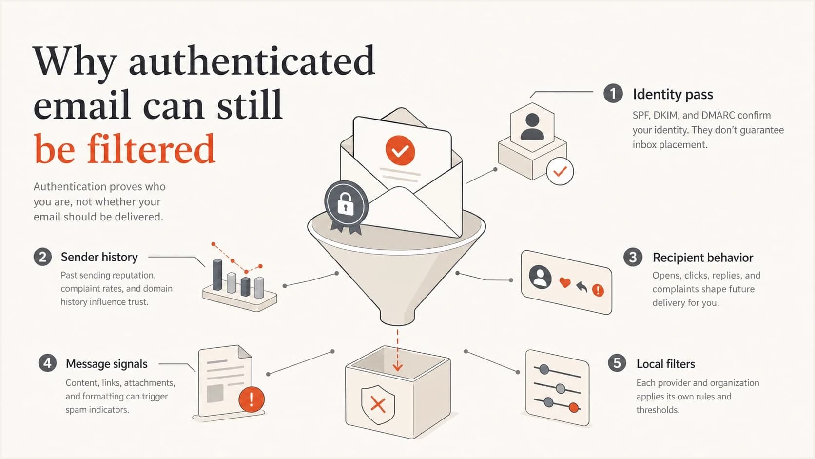 Five filtering inputs explain why authentication pass does not guarantee inbox placement.