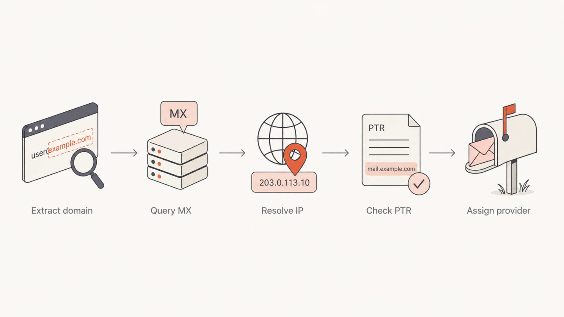 Flowchart showing domain extraction, MX lookup, IP resolution, PTR lookup, and provider assignment.