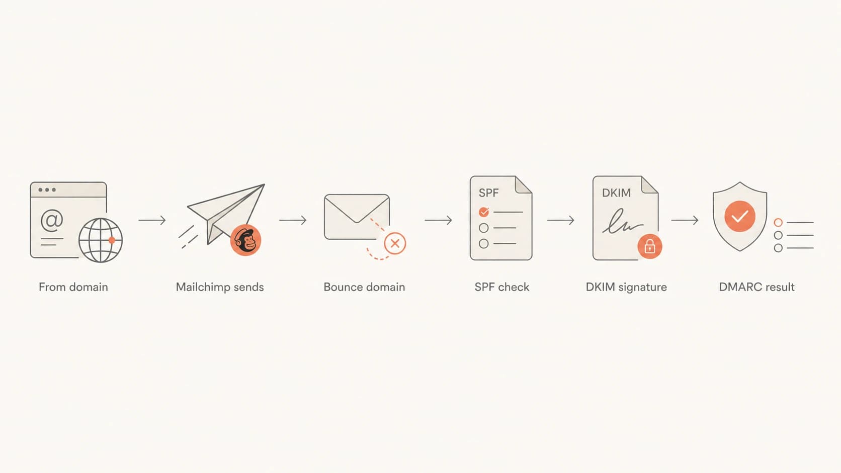 Flowchart showing Mailchimp SPF on the bounce domain and DKIM on the From domain.