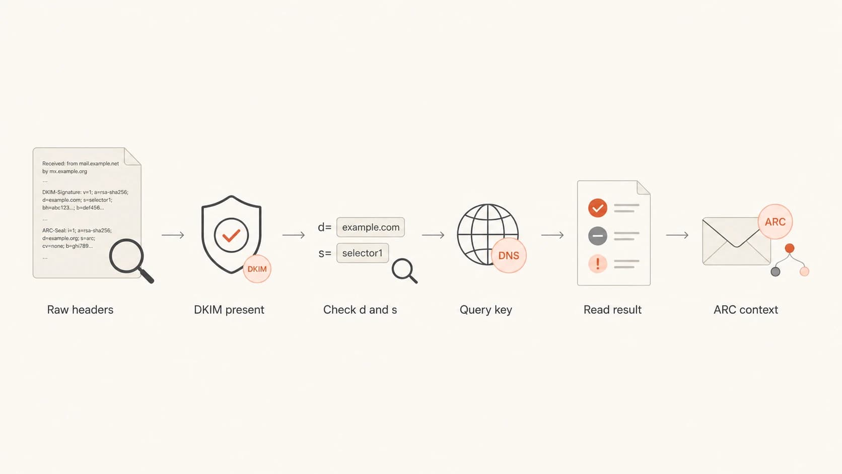 Decision path for separating DKIM checks from ARC context