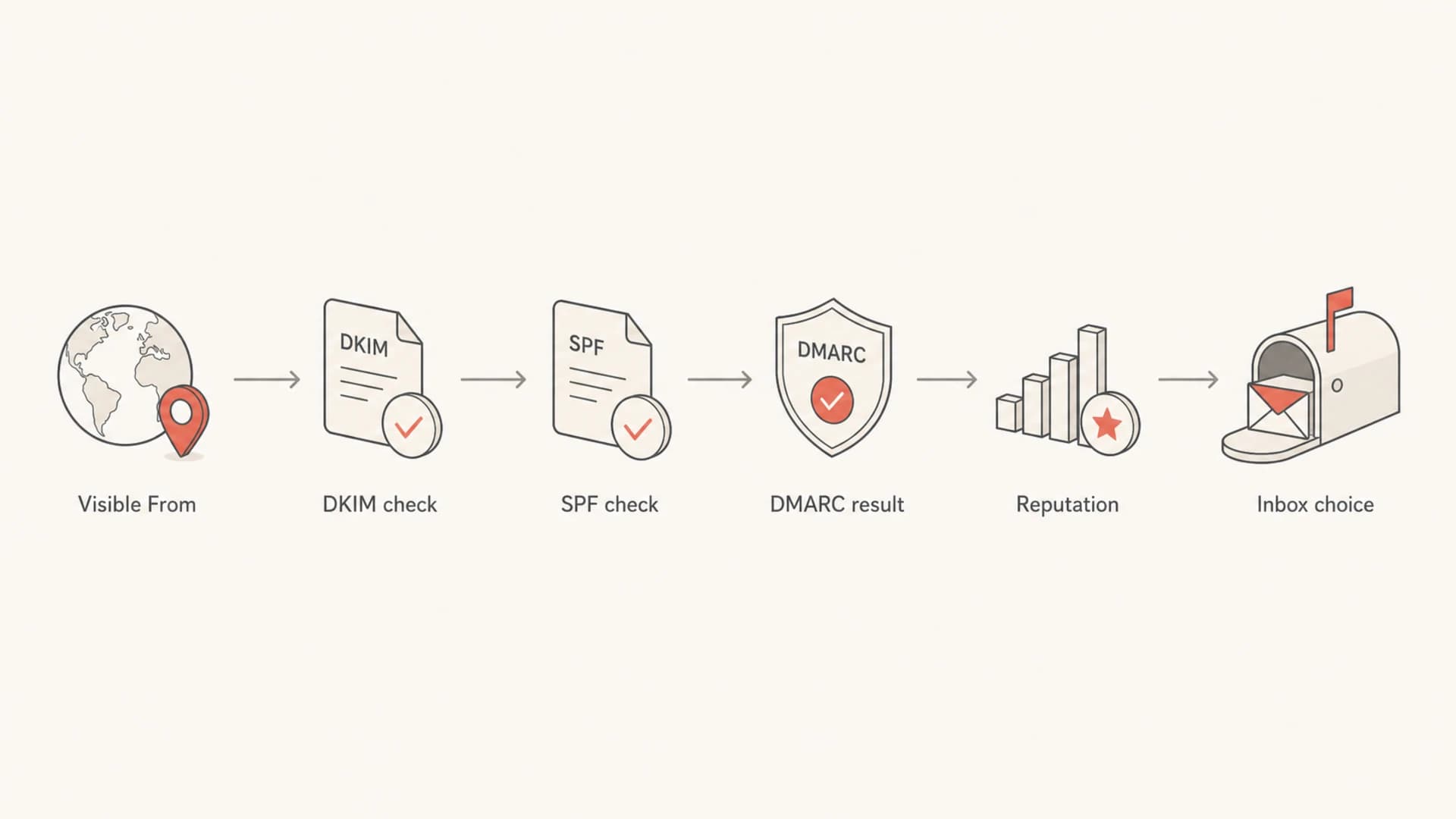 Flowchart showing From, DKIM, SPF, DMARC, reputation, and inbox placement.