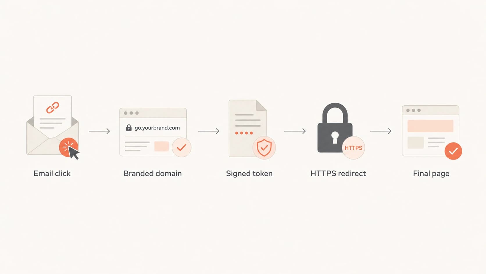 A safer redirect flow from email click to branded domain, signed token, HTTPS redirect, and final page.