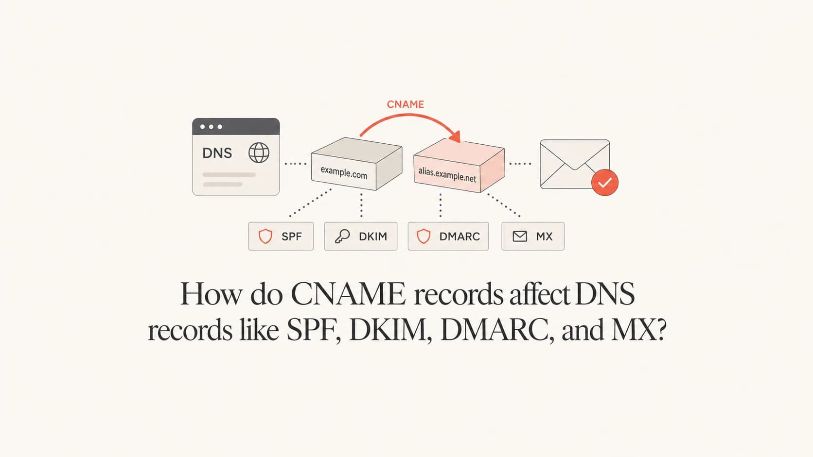 A DNS alias arrow connecting email authentication records.