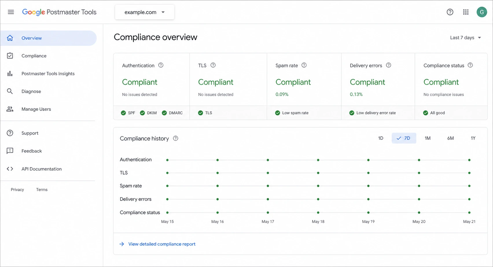 Google Postmaster Tools v2 compliance dashboard with authentication and spam rate panels.