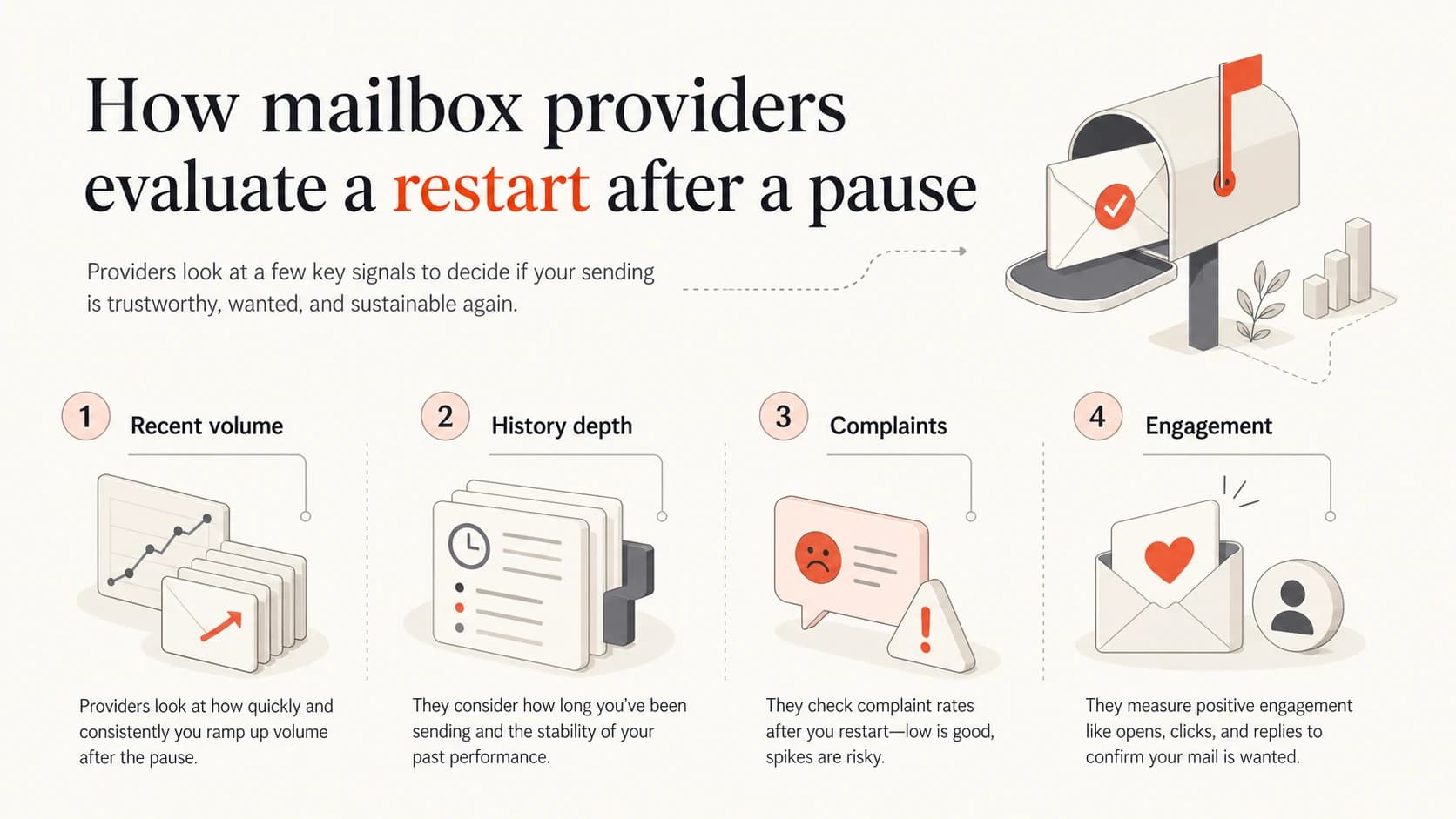 Four restart signals: recent volume, history depth, complaints, and engagement.