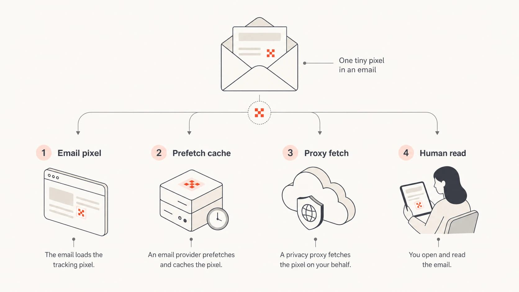 Infographic showing how an open pixel can be loaded by a person, proxy, prefetch cache, or image cache.