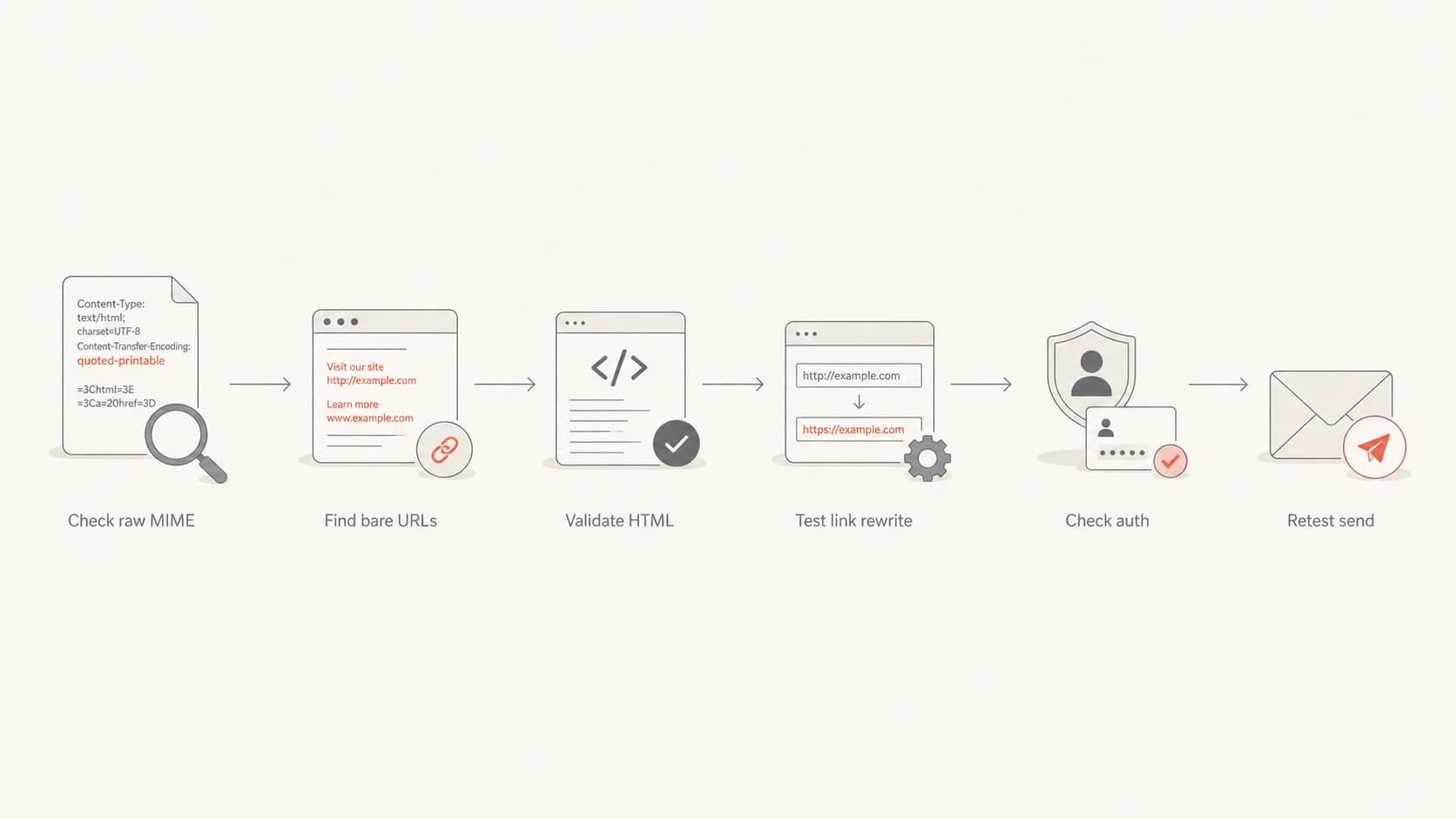 Flowchart for triaging quoted-printable HTML link warnings.