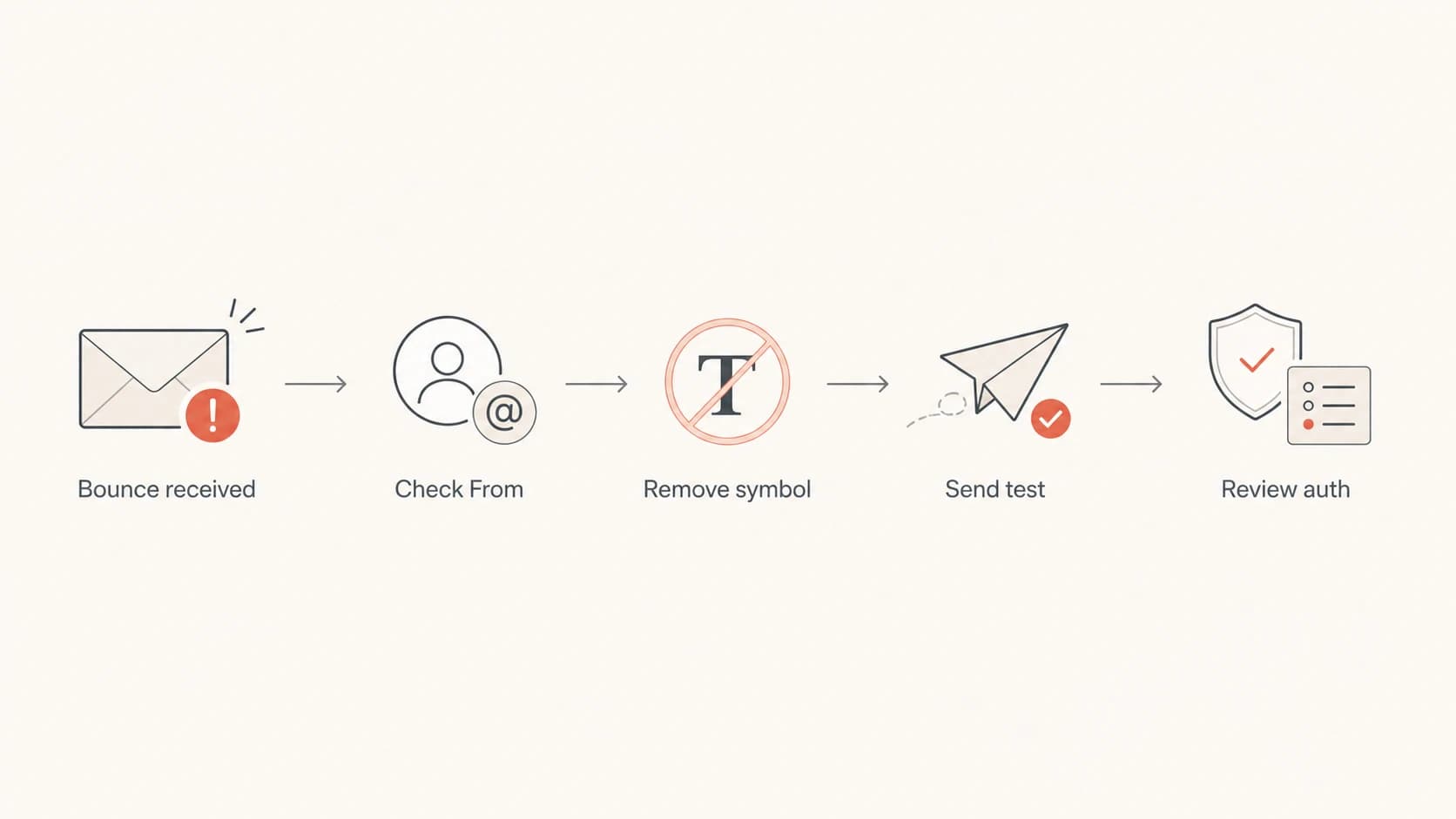 A flowchart for diagnosing a Gmail Unicode header bounce.