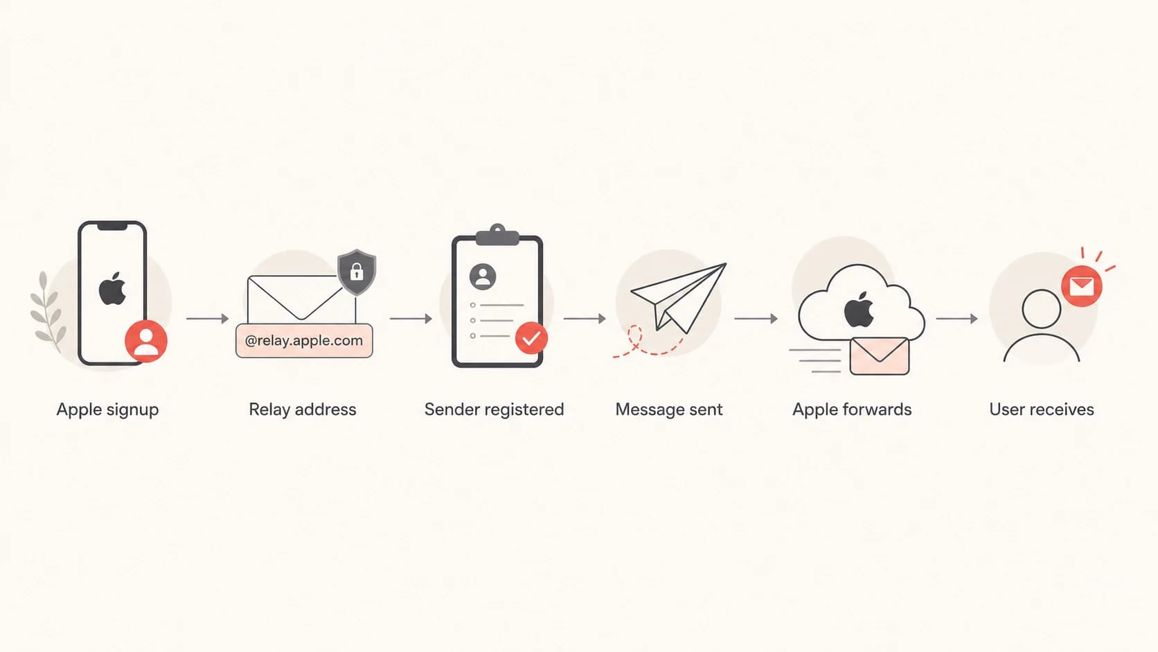 Flowchart showing how Apple private relay email forwarding works.