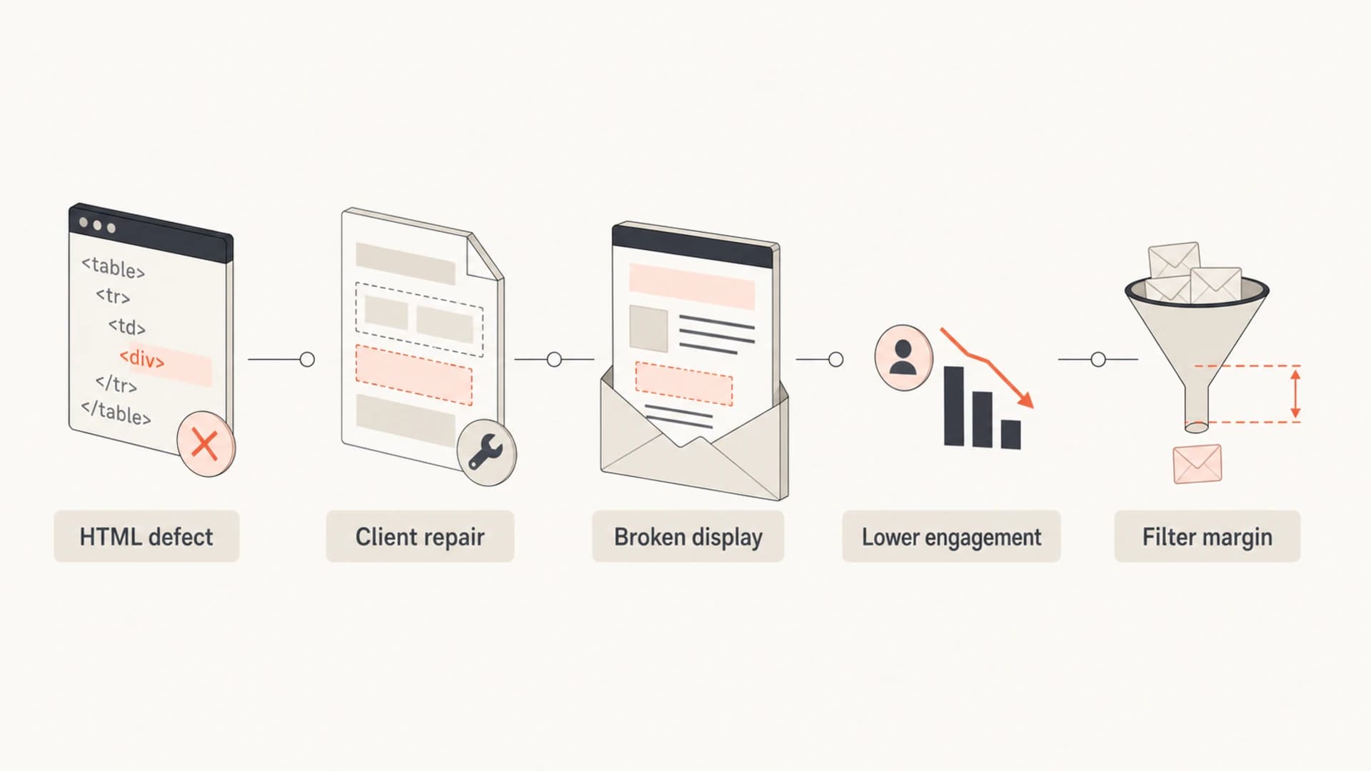 Infographic showing malformed HTML moving through repair, display, engagement, and filtering.