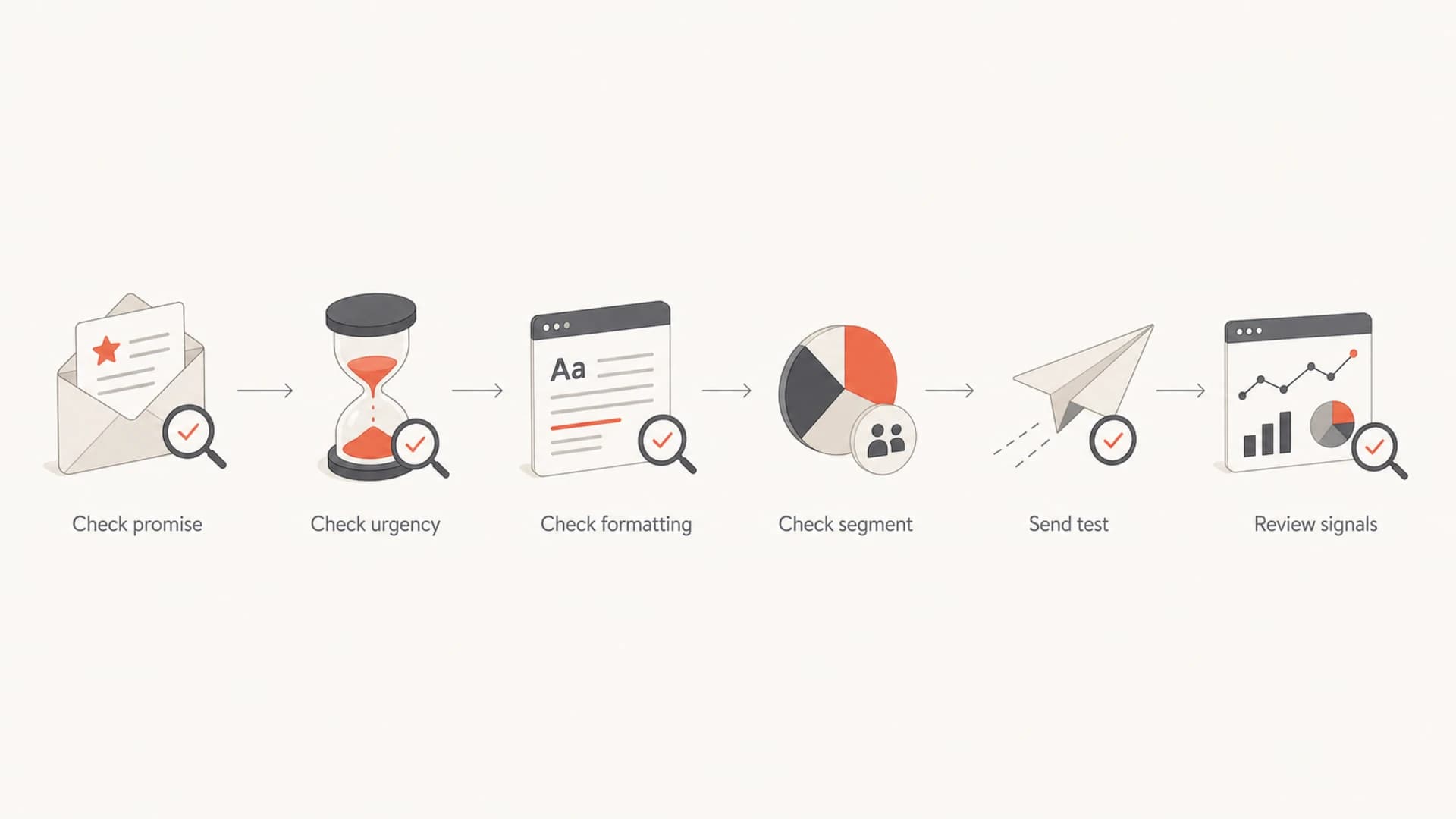Subject line review process from checking the promise through reviewing delivery signals.
