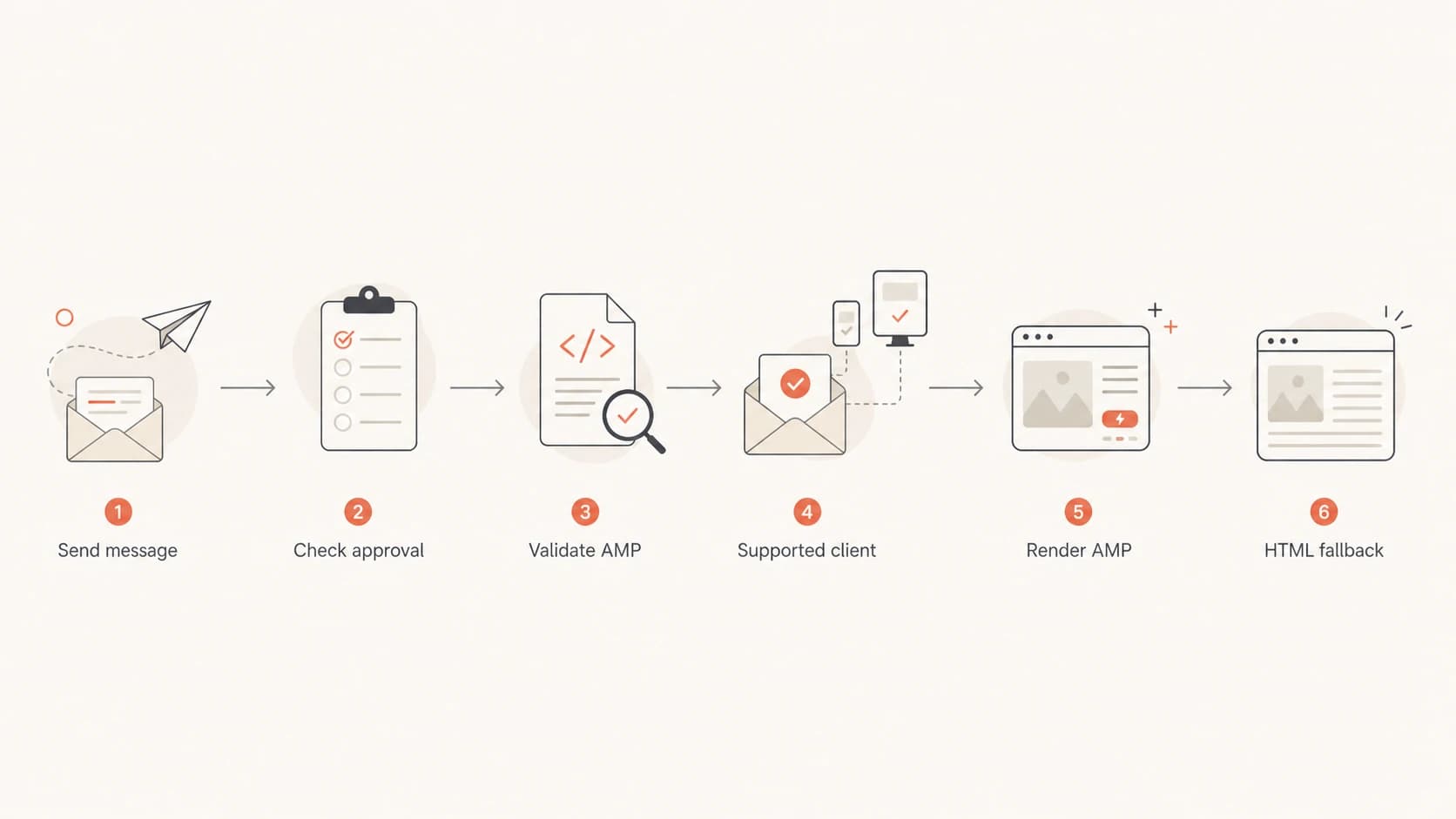 Flowchart showing AMP email rendering checks that either show AMP or fall back to HTML.
