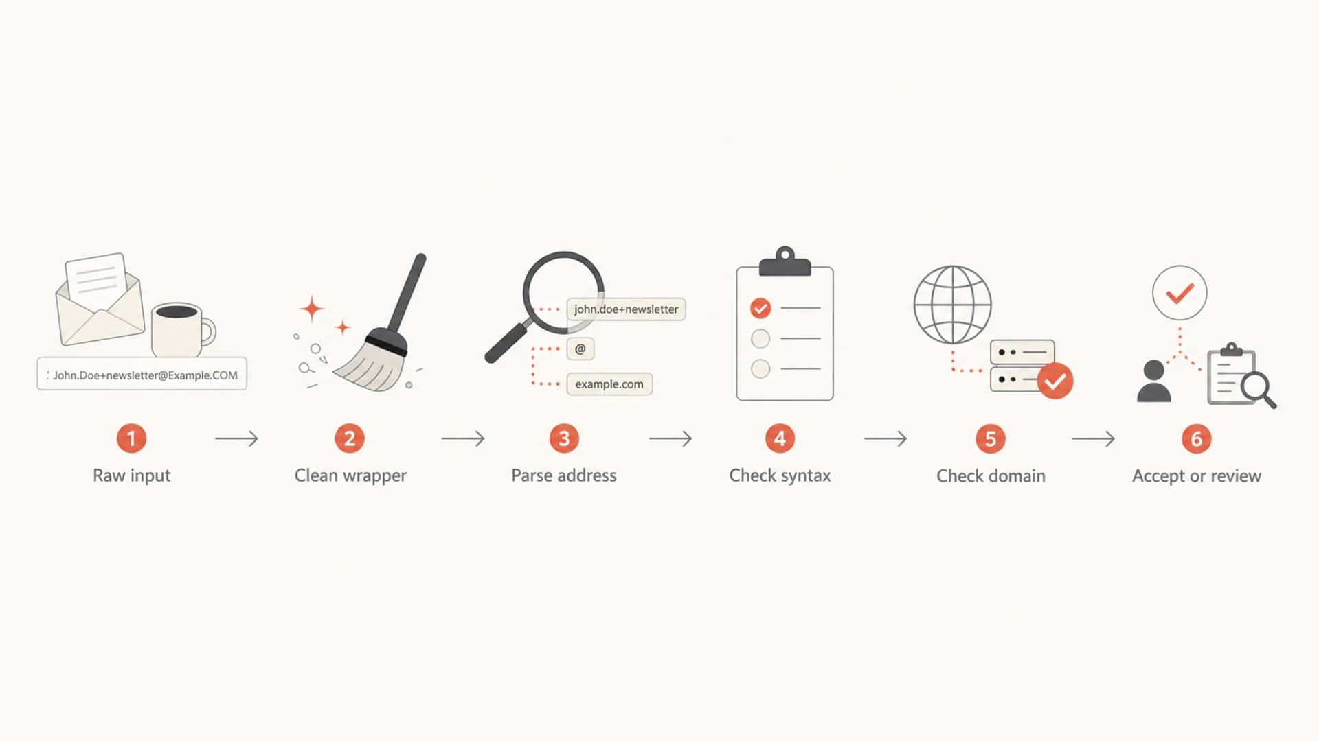 Flowchart showing raw input moving through cleanup, syntax checks, domain checks, and review.