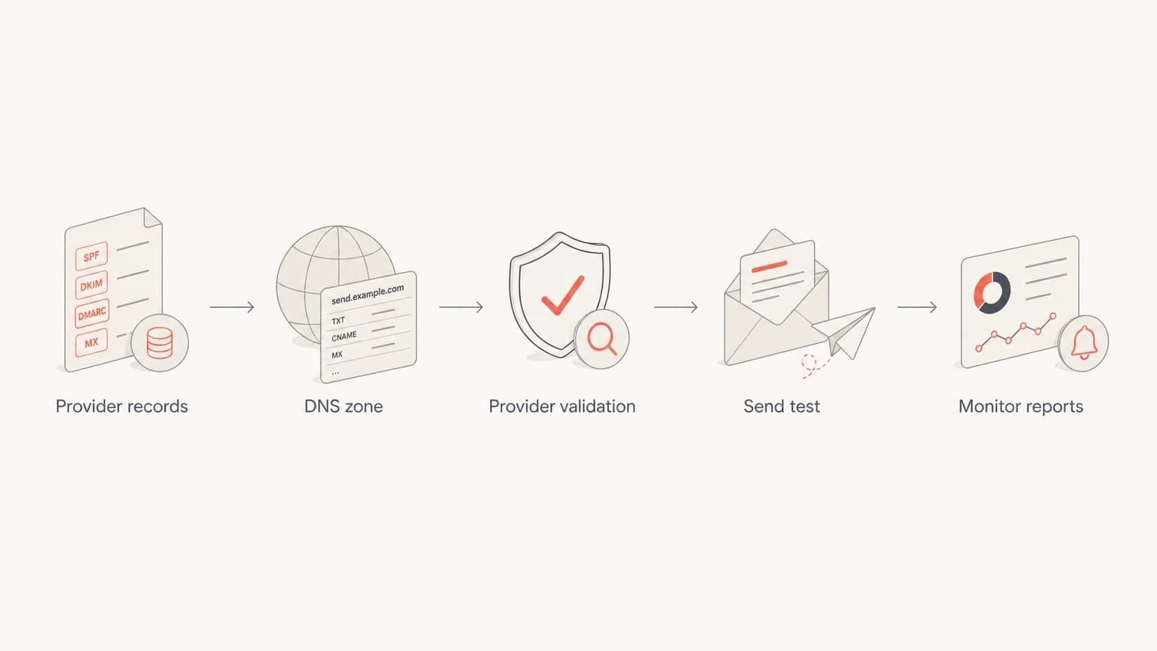 Flowchart showing provider records, DNS publishing, validation, testing, and reporting