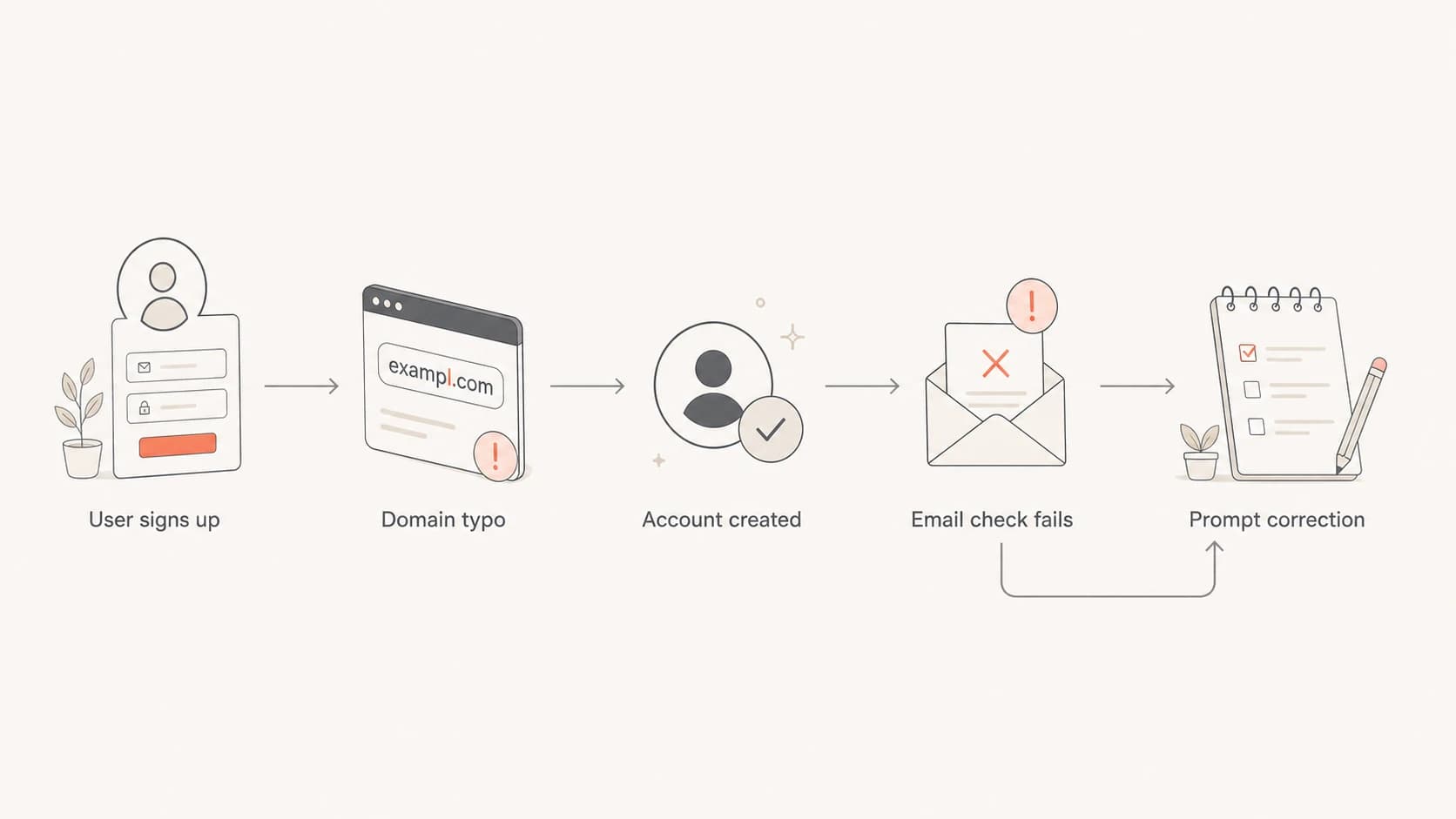 Flowchart showing a typo-domain signup moving to failed email checks and correction.