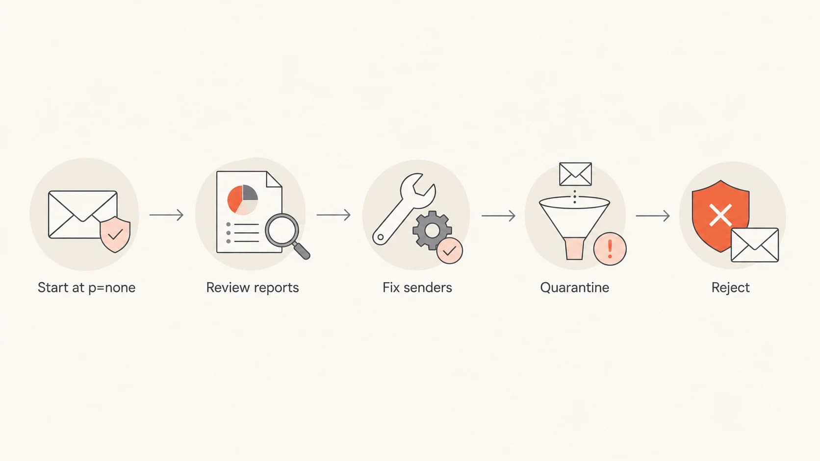 Flow from monitor-only DMARC to quarantine and reject.