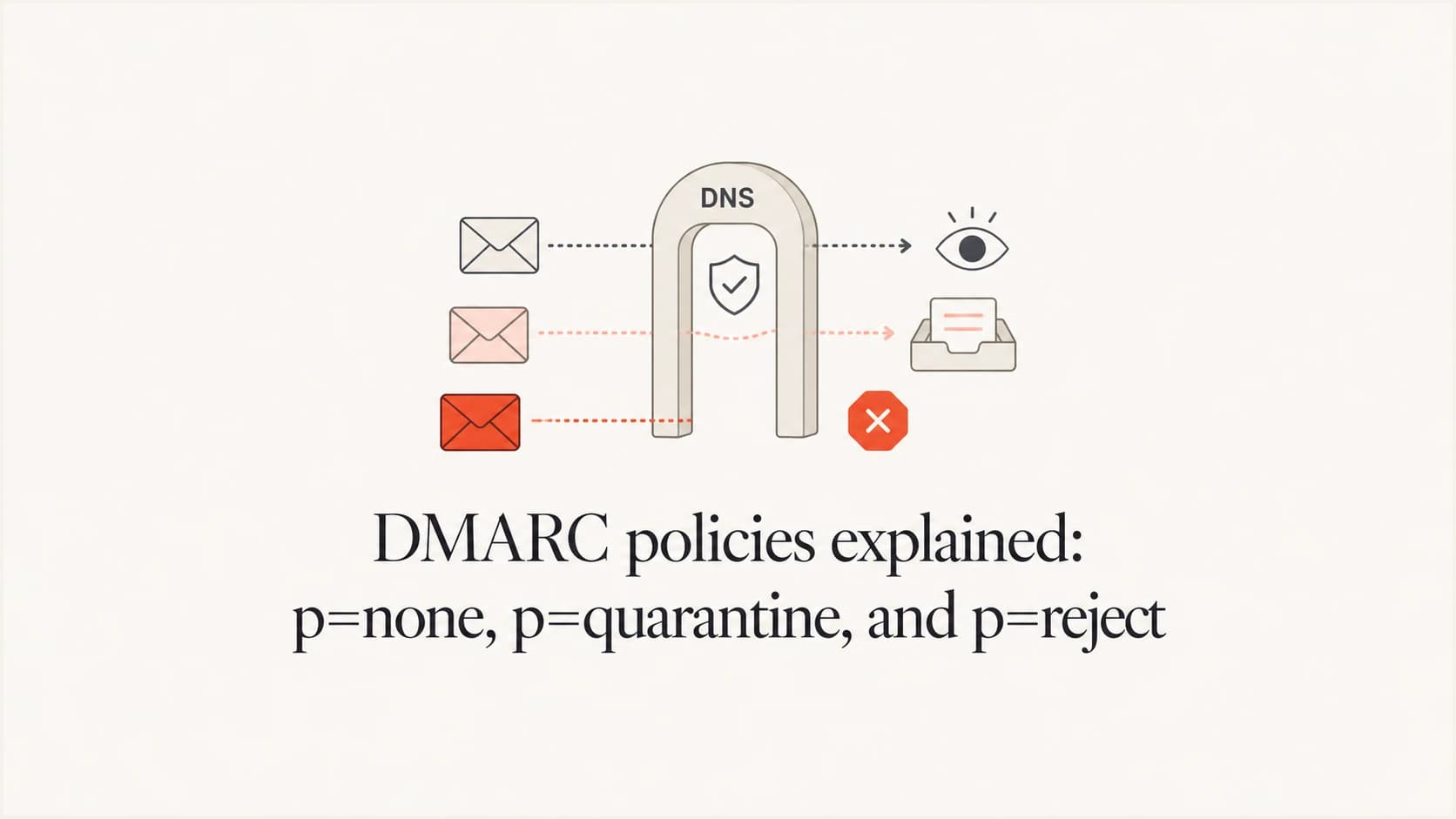 DMARC policies p=none, p=quarantine, and p=reject shown as three mail handling paths.
