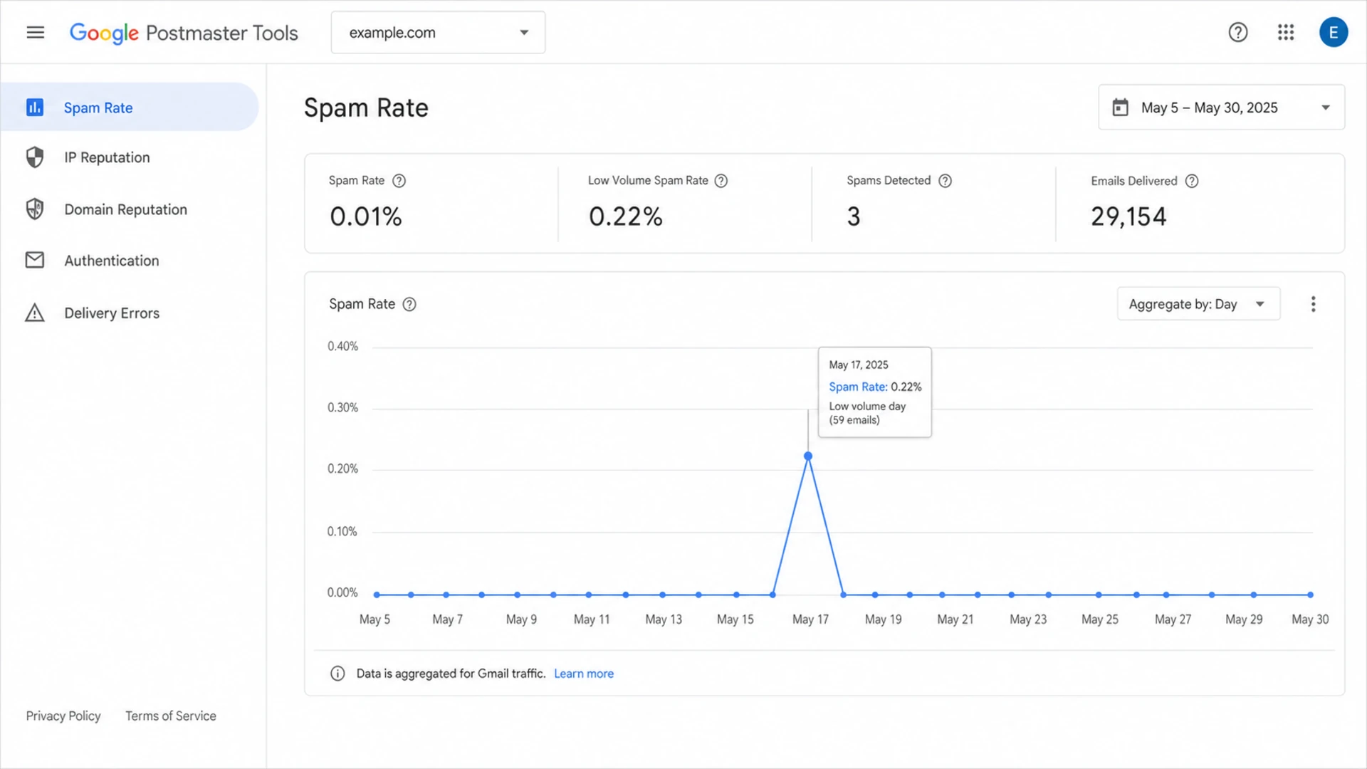 Google Postmaster Tools spam rate dashboard showing a spike on a low-volume day.