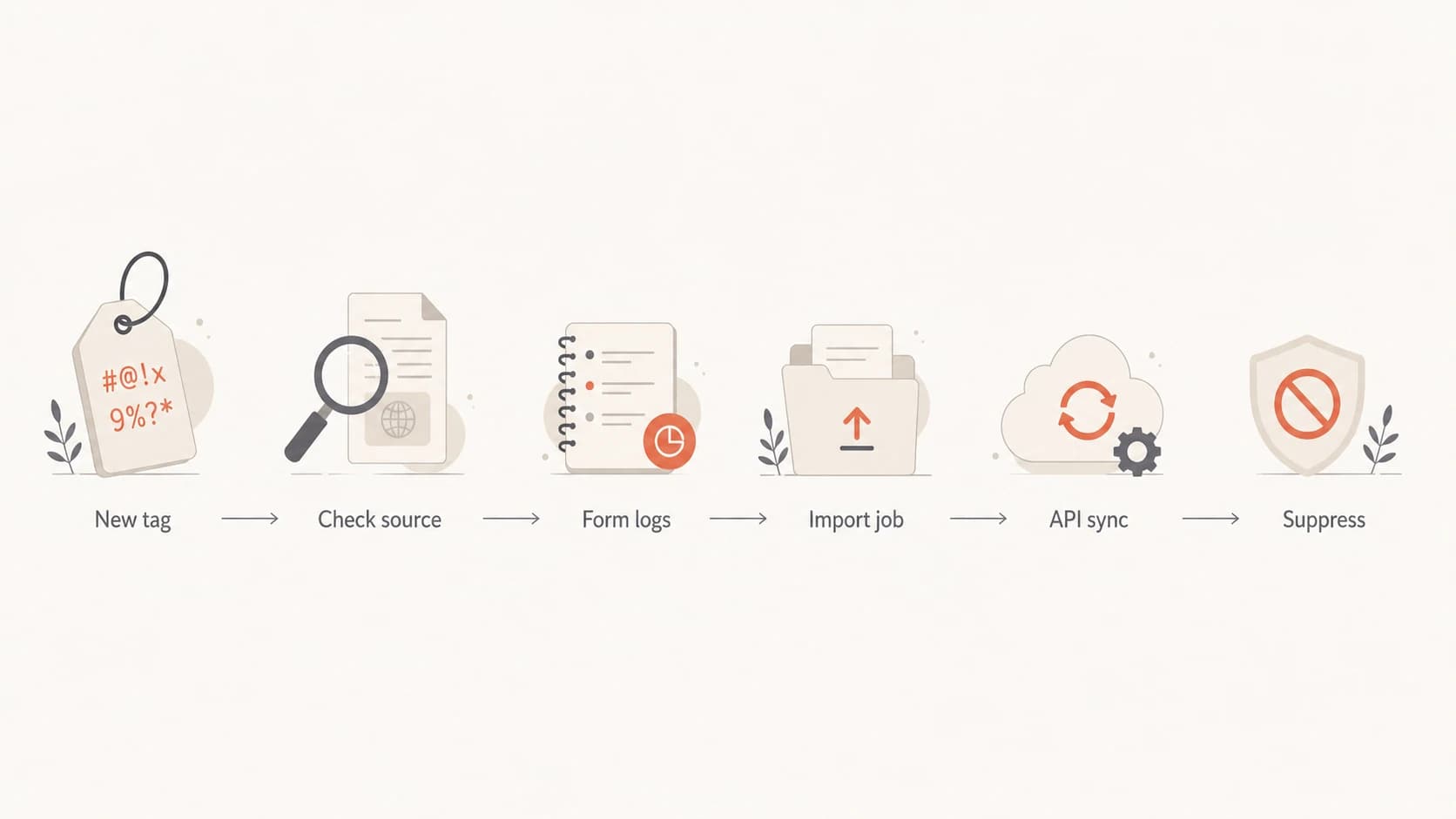 Flowchart showing the investigation path for a new gibberish tag.