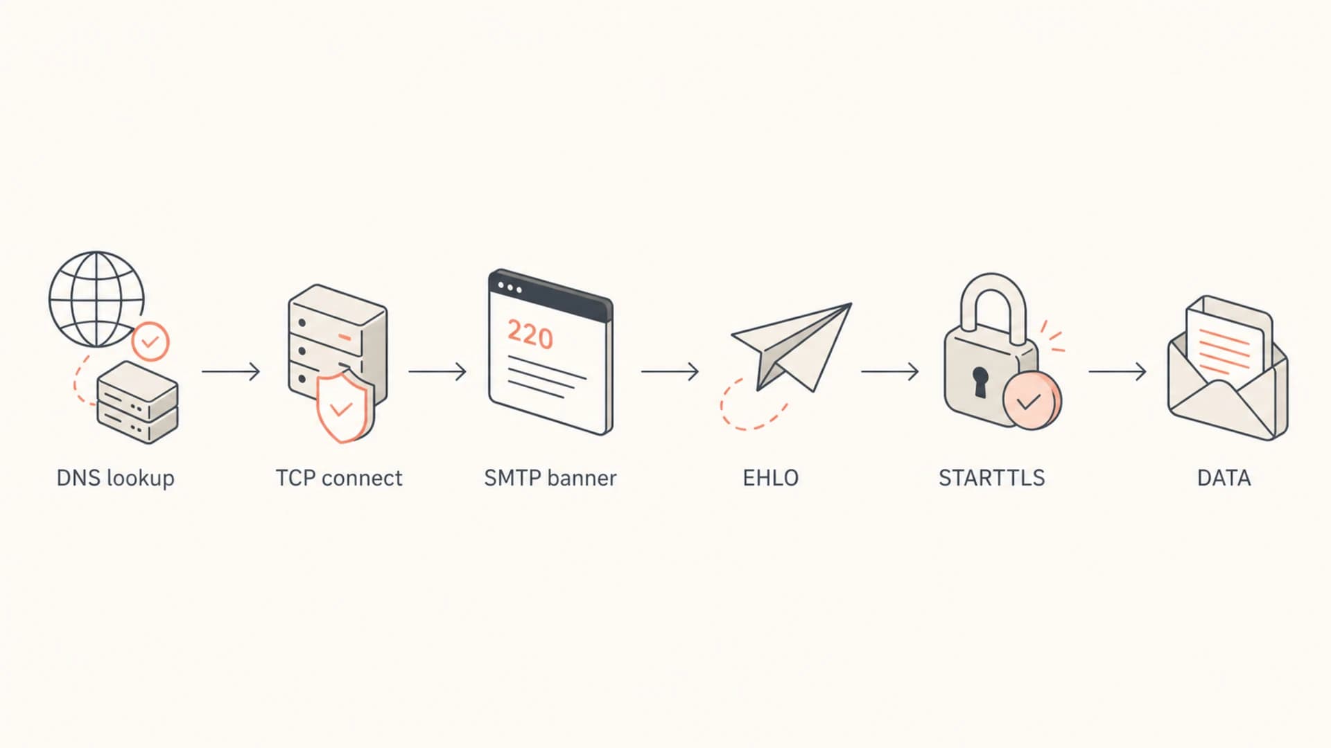 Flowchart showing where an SMTP timeout can happen.