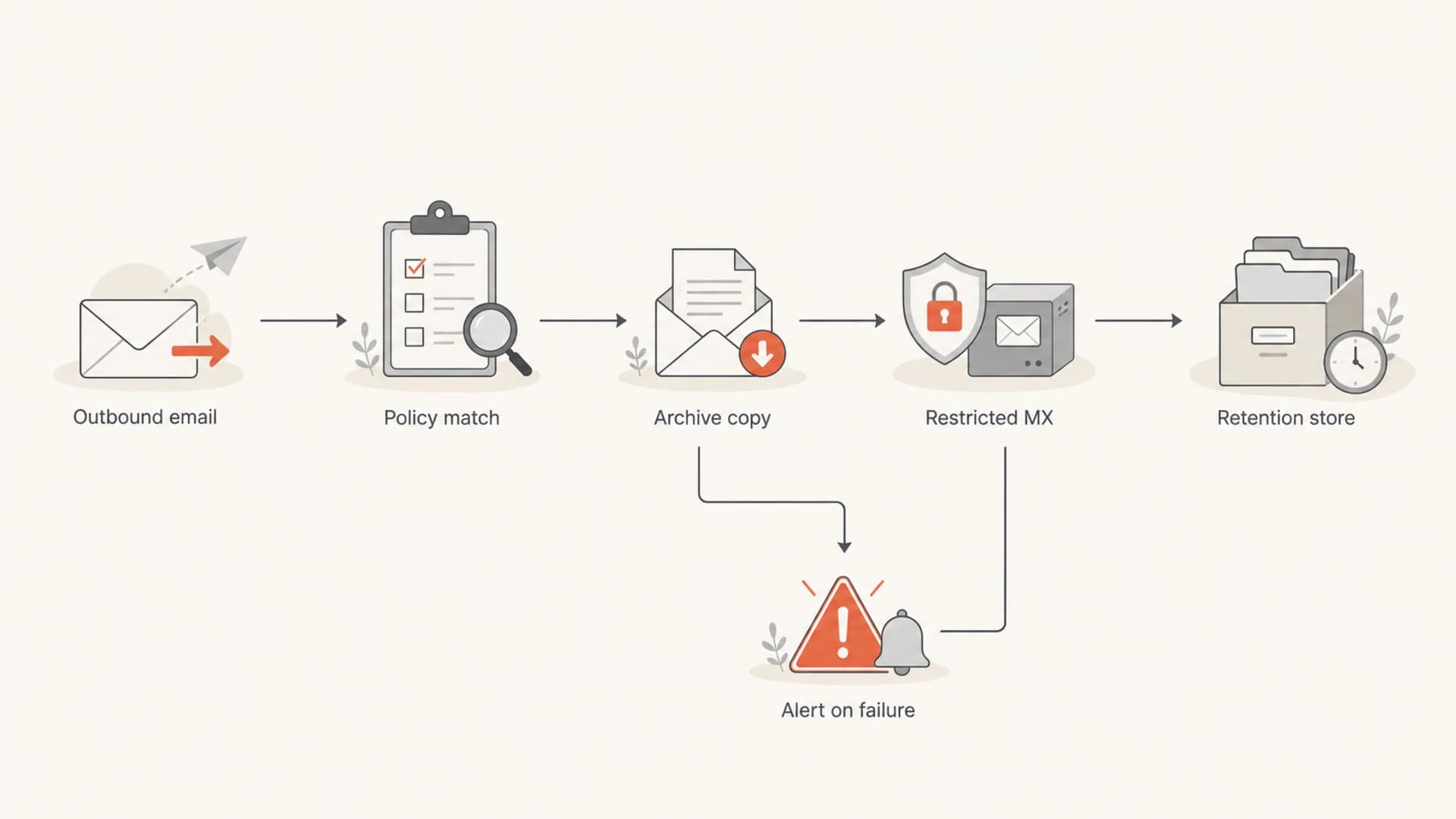 Flowchart showing outbound email copied to a restricted legal archive path.