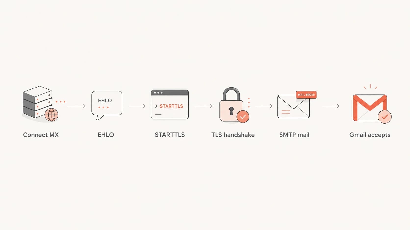 Flowchart showing the SMTP path Gmail expects before accepting mail.