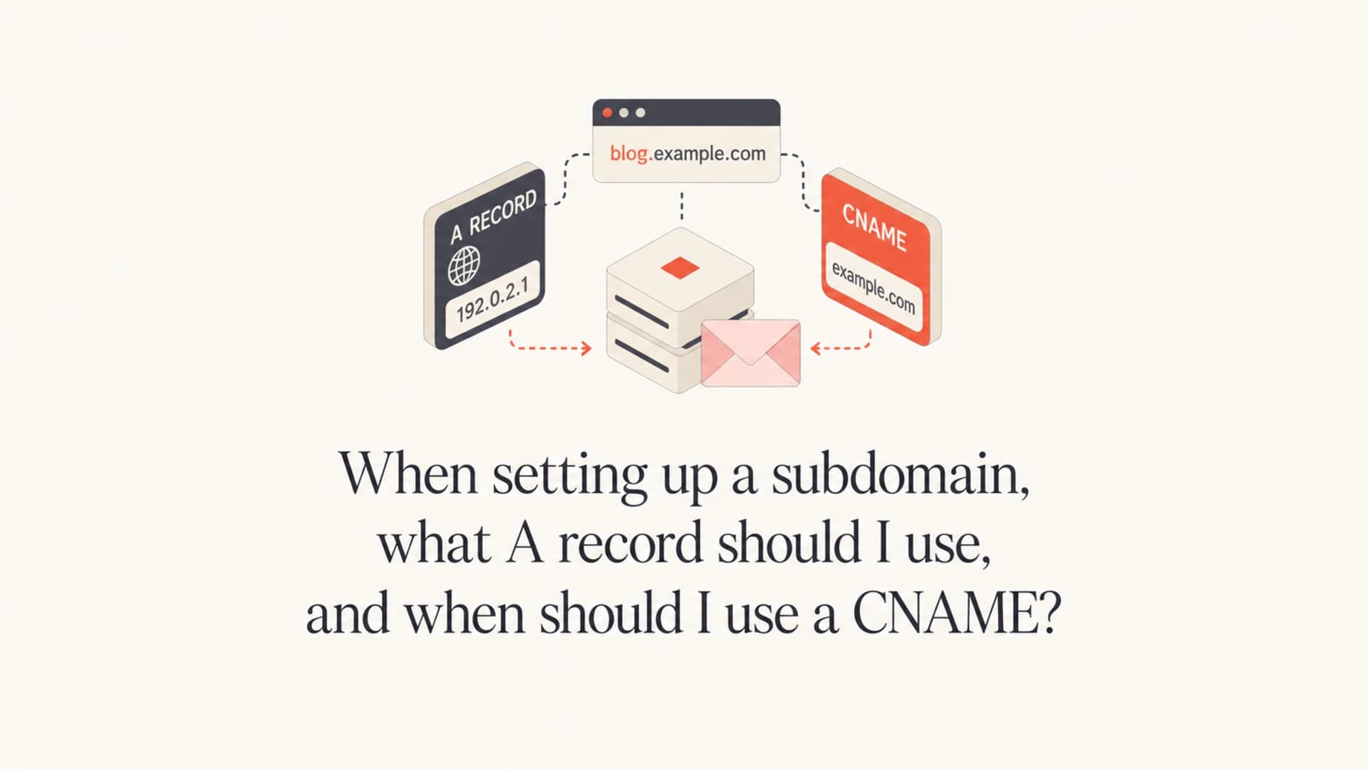 DNS records for a subdomain, with A and CNAME choices shown as routing paths.