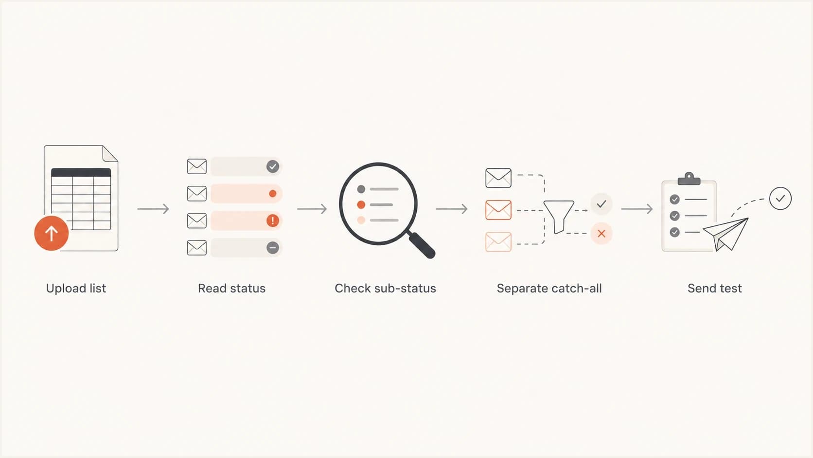 Flowchart showing how to move from ZeroBounce status results to a cautious send test.